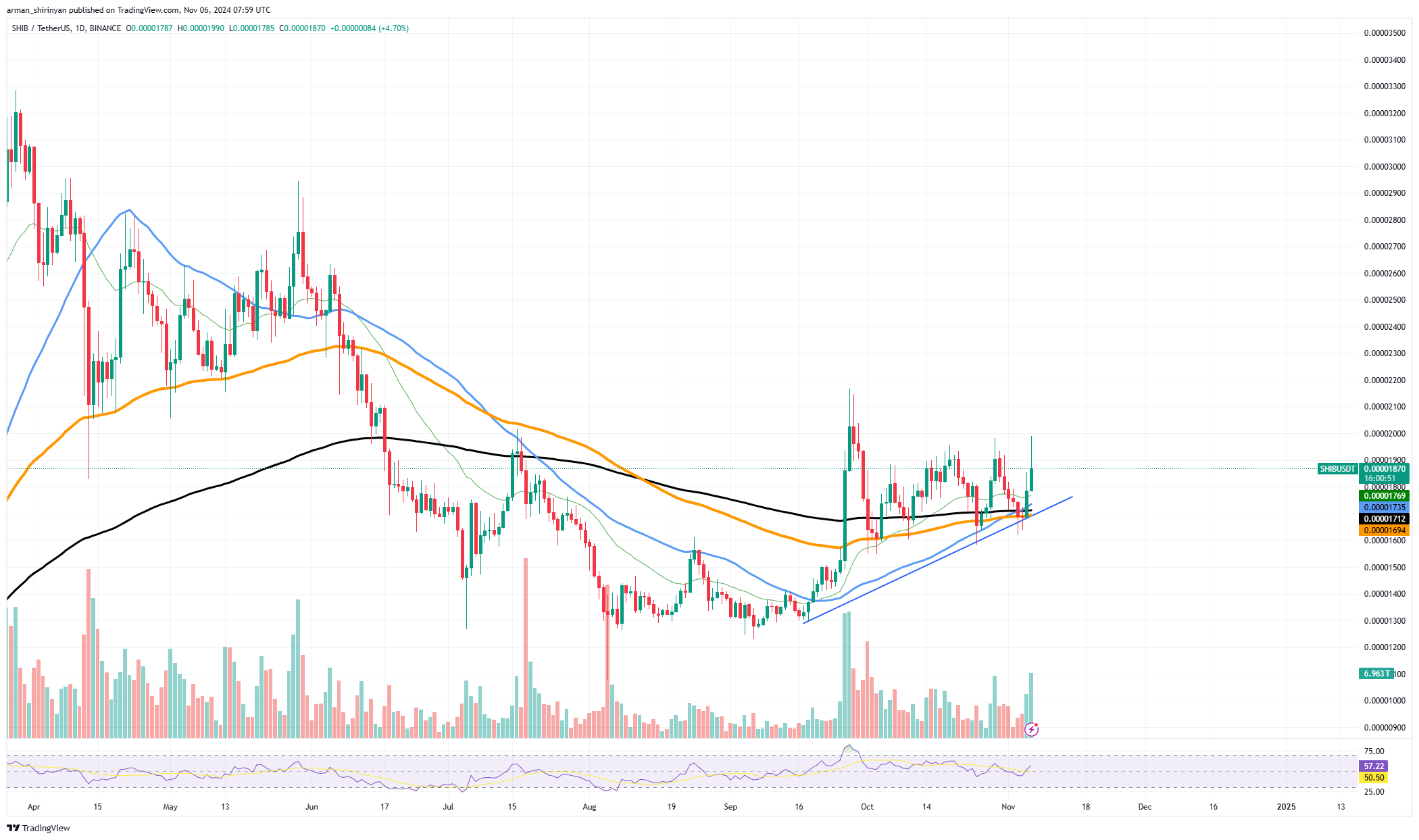 SHIBUSDT Chart