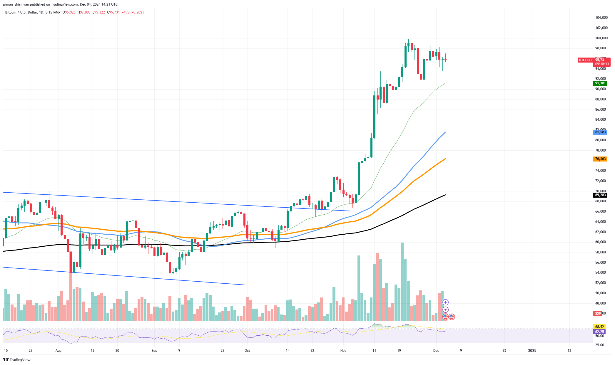 Биткойн (BTC): прощай, 100 000 долларов? Шиба-ину (SHIB) возвращается в топ, Солана (SOL) снова попытается выиграть 300 долларов