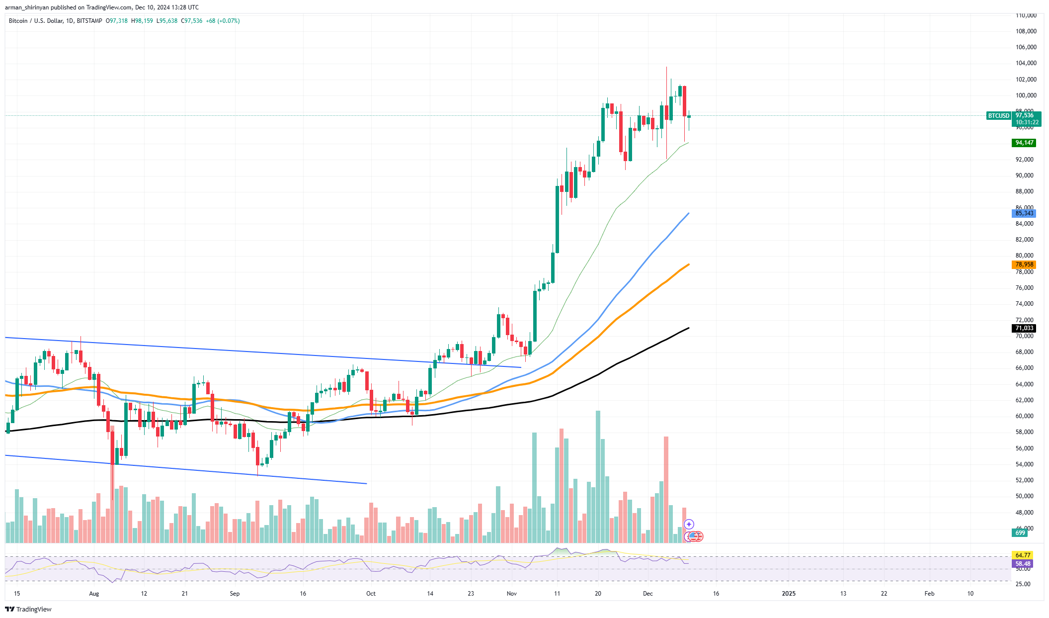 Биткойн (BTC): 100 000 долларов не забыты, Dogecoin (DOGE) теряет их, катастрофическое падение сиба-ину (SHIB): что дальше?