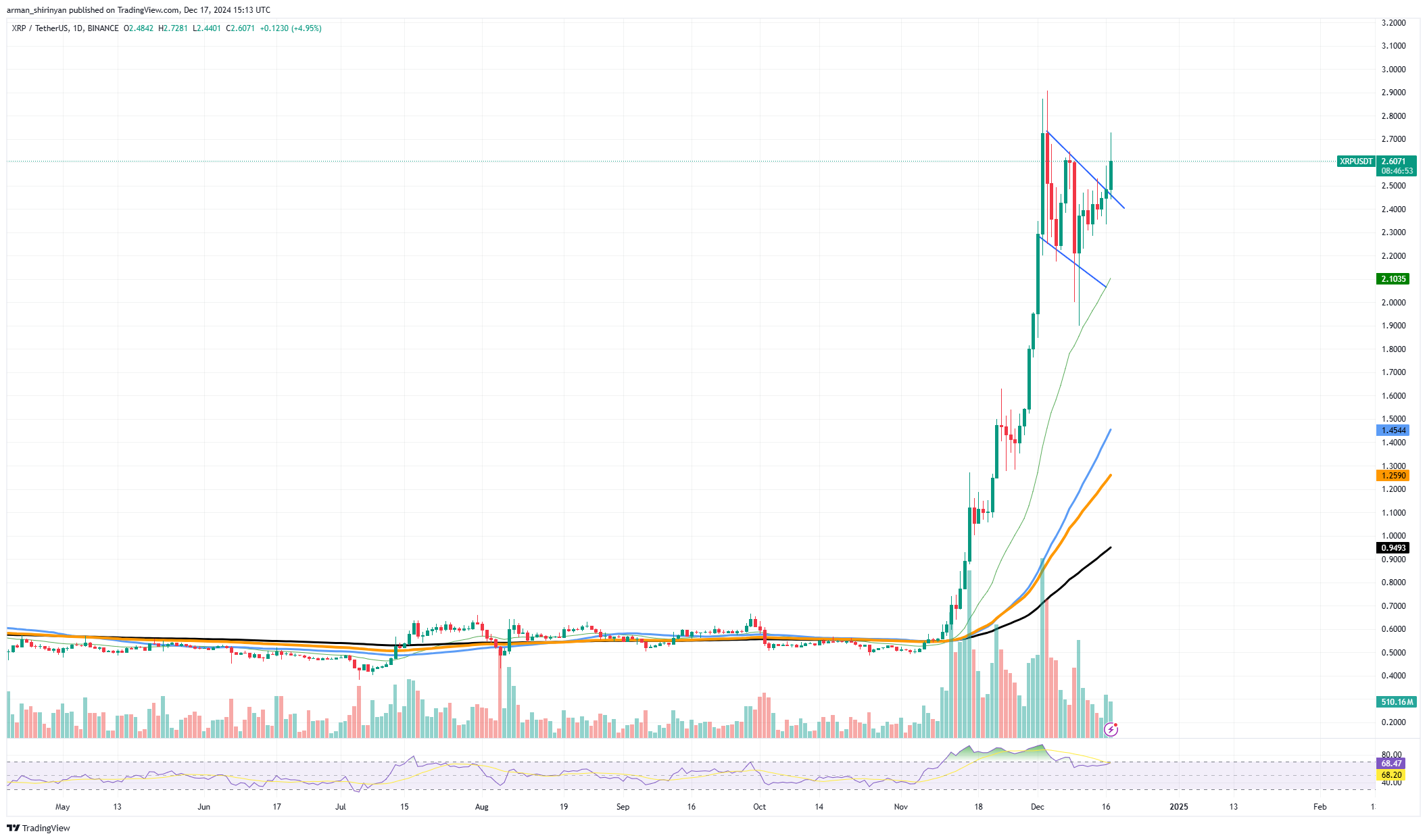 XRP возвращается ради выживания, у сиба-ину (SHIB) нет почвы под ногами, у Соланы (SOL) нисходящий тренд становится пугающим