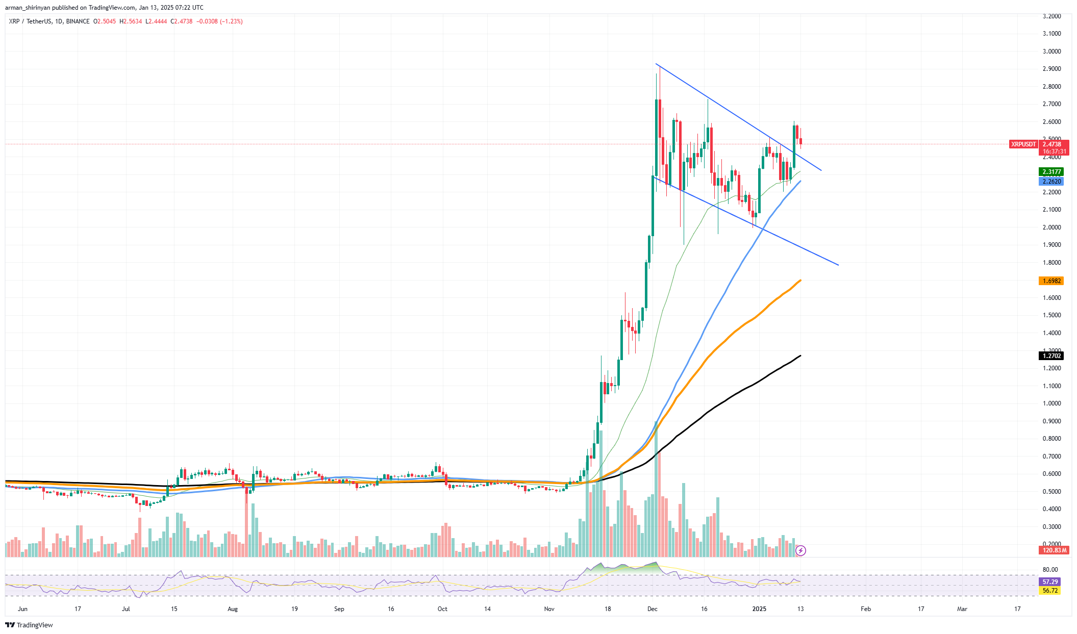 XRPUSDT Chart