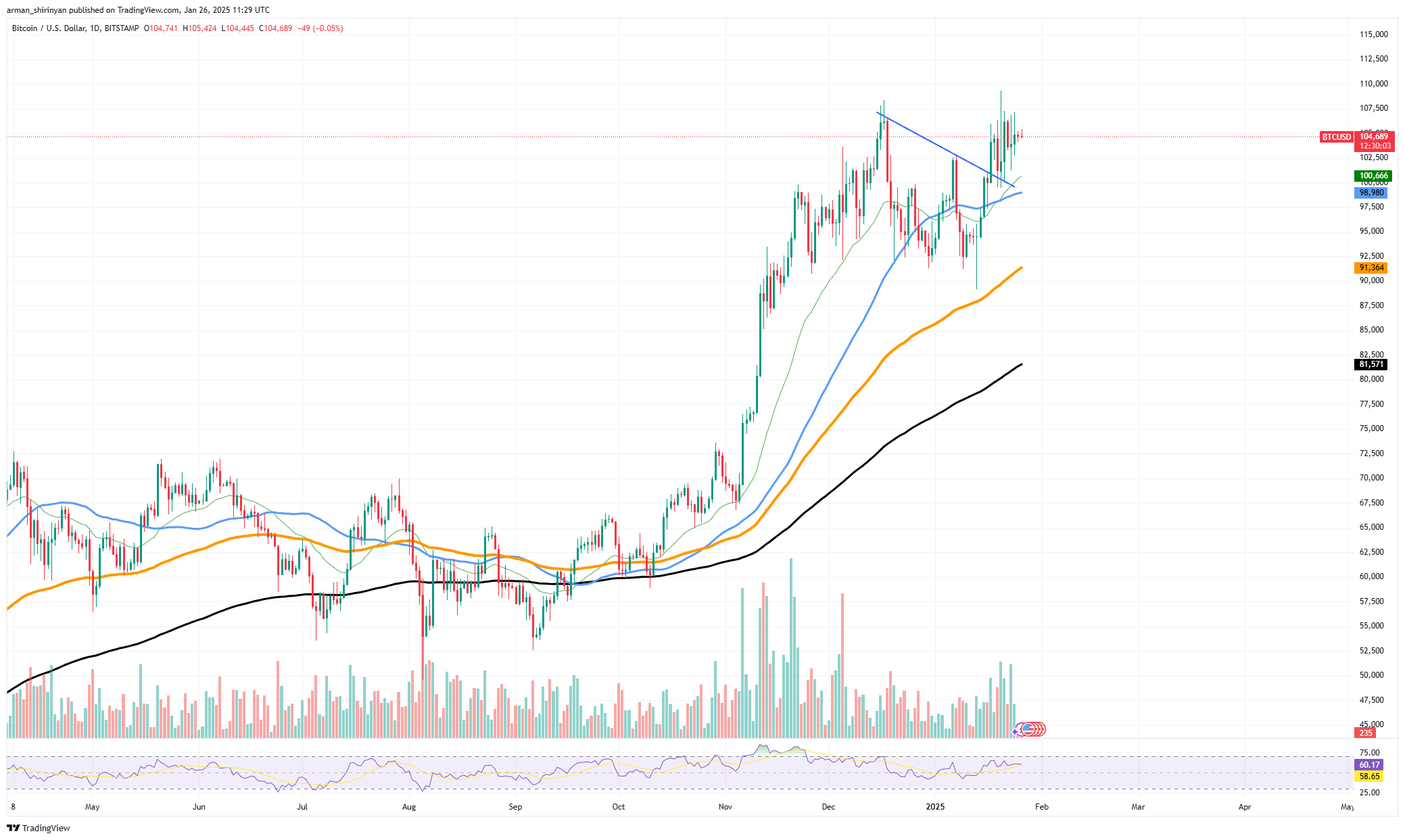 BTC Chart