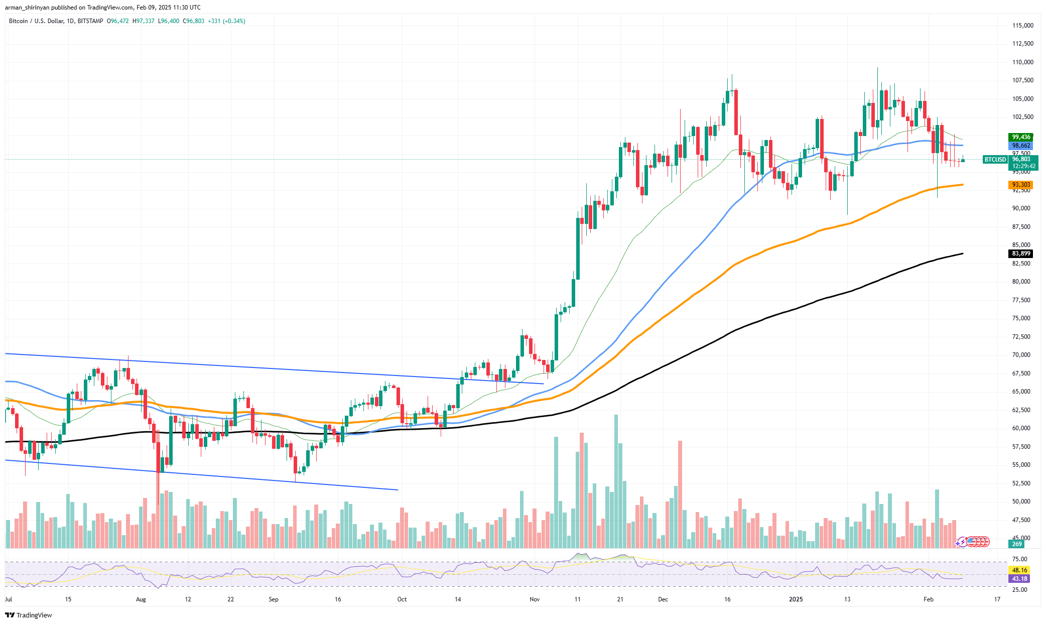 Bitcoin (BTC) May Begin Its Method Above 0,000 Now, XRP Restoration Started Too Early, Will Shiba Inu (SHIB) Dodge Dying Cross?