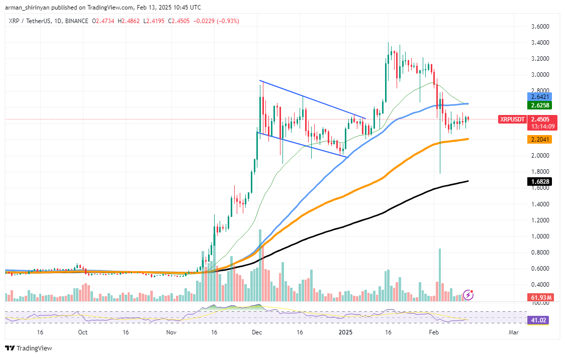 XRP: From 1.6 Million to 600,000 as Worth Beneficial properties 5%