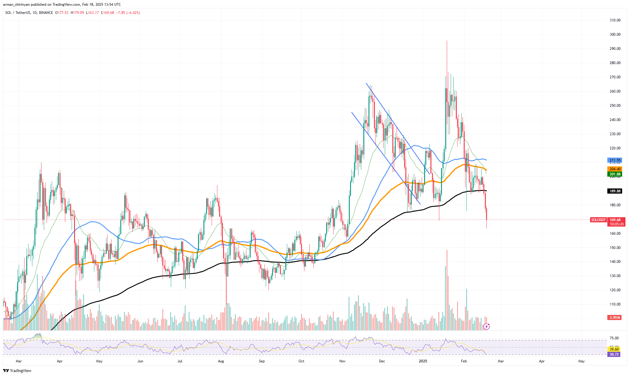 Solana (SOL): Worst Drop in 3 Years, US Greenback to Decimate Bitcoin (BTC)? Shiba Inu (SHIB) Shock Restoration Doable