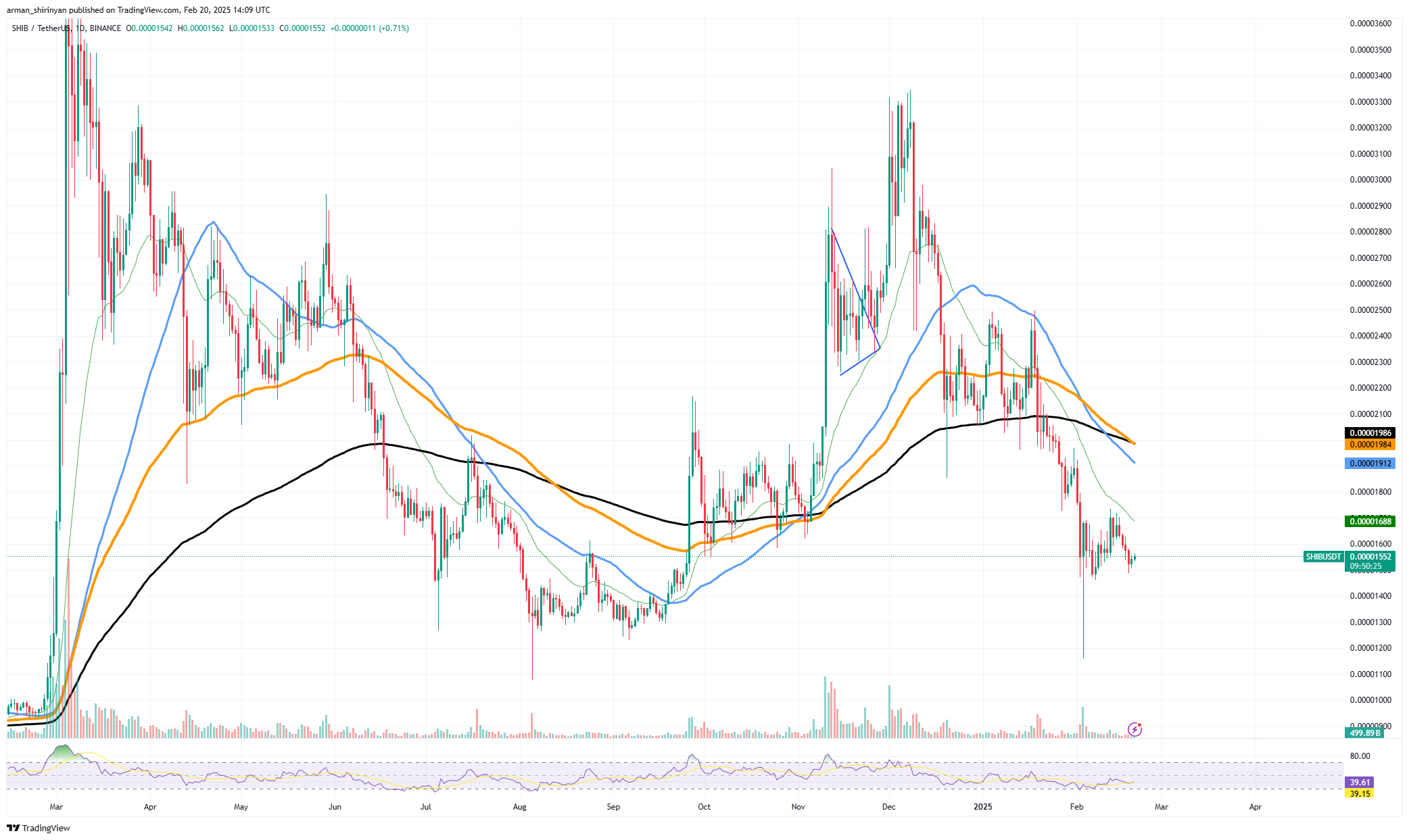 Shiba Inu (SHIB) Golden Cross Can Occur Quickly, First Solana (SOL) Comeback, Ethereum (ETH) Breakthrough Incoming?