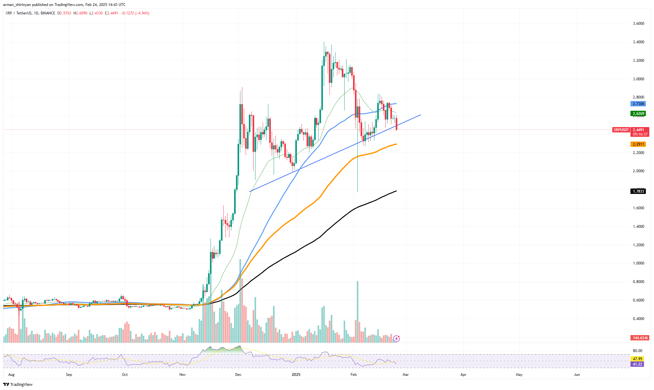 XRP on Verge of Shedding Essential Assist, Ethereum (ETH) Very important Resistance Reached, Dogecoin (DOGE) Value Tumbles Quickly