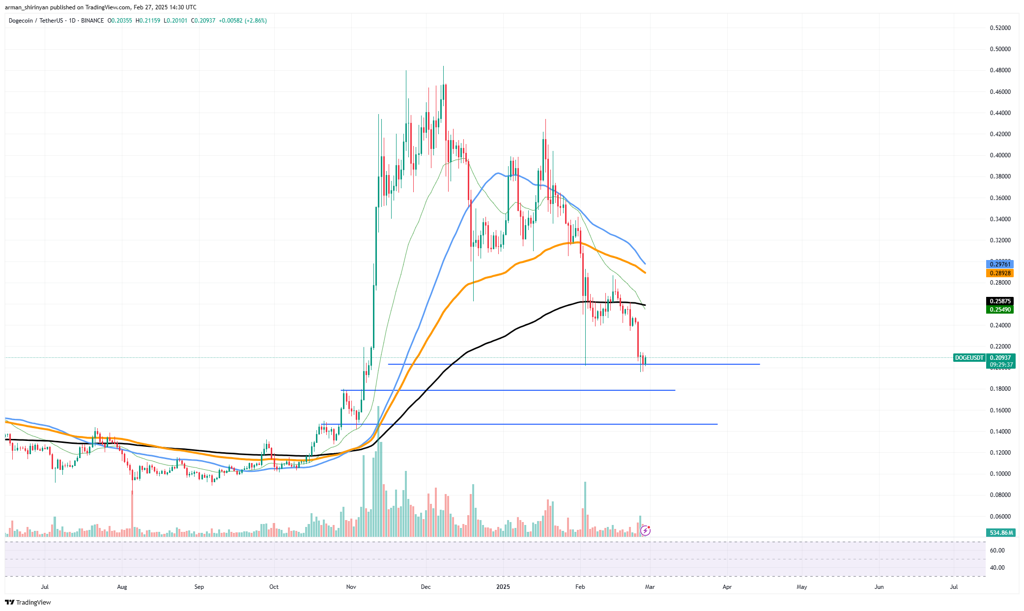 3 Main Dogecoin (DOGE) Help Ranges, Shiba Inu (SHIB) Makes an attempt Stable Restoration, Solana (SOL) Sees Secret Whale Accumulation