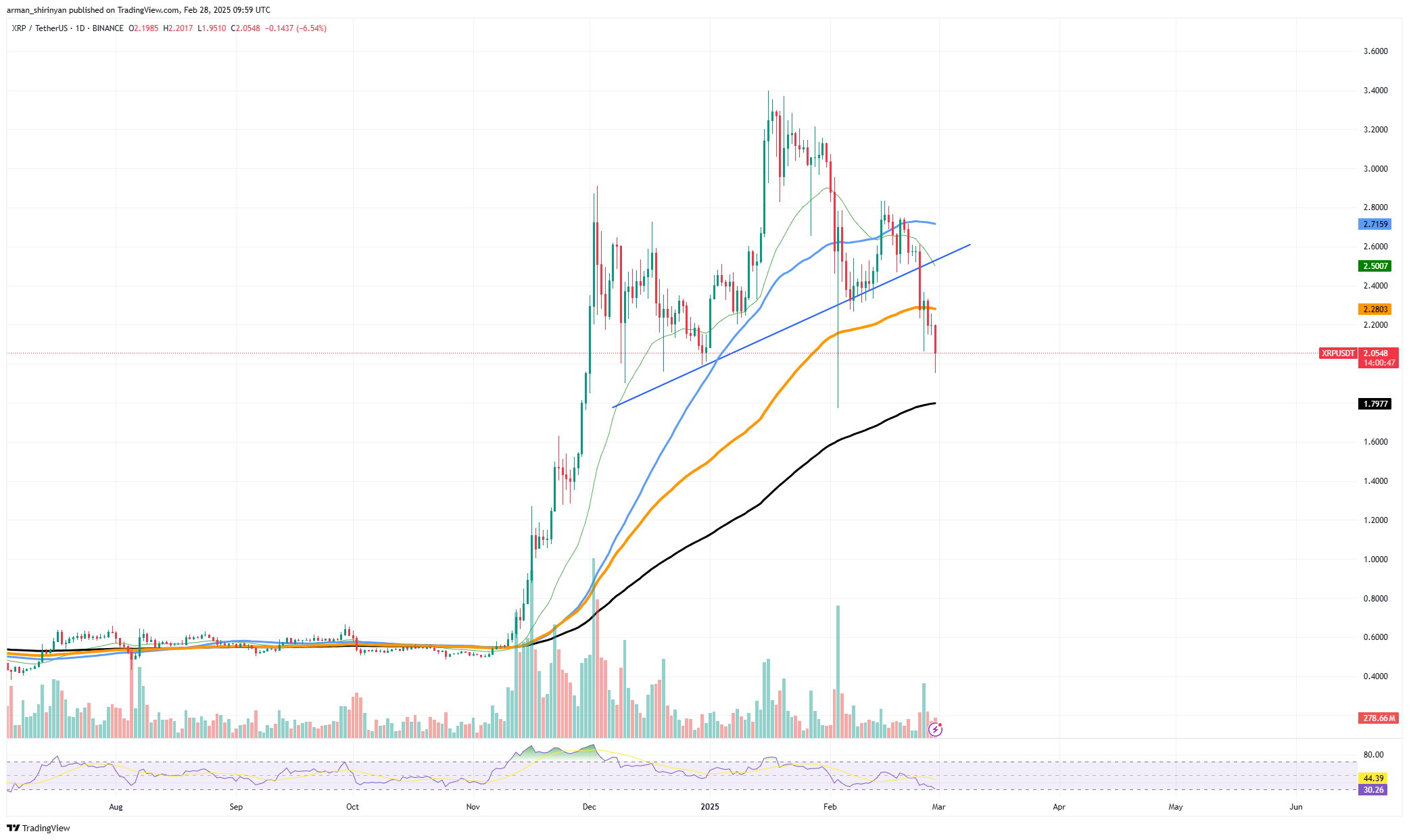 XRP: No Loss of life Cross on Horizon