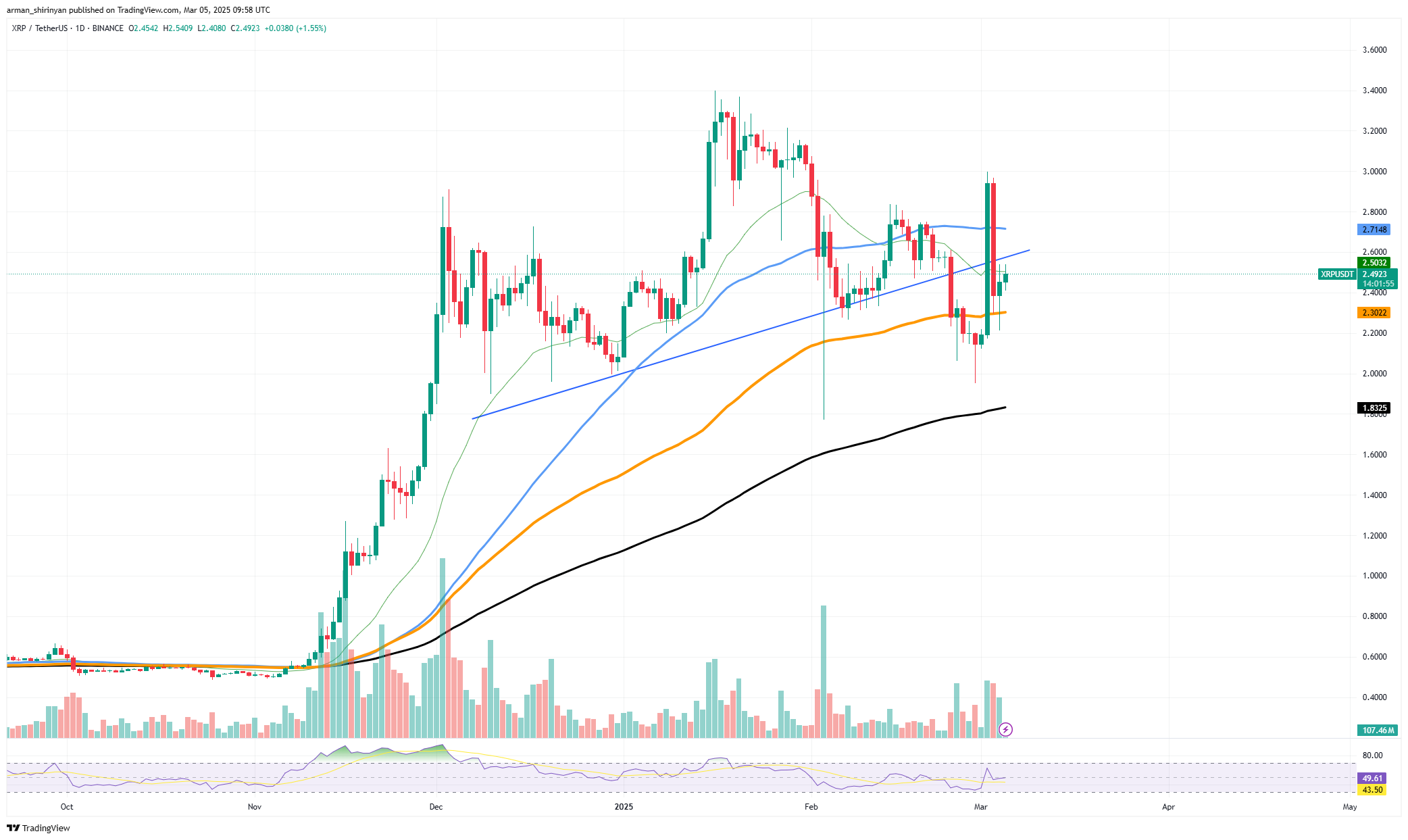 XRP Caught? Two Ranges Maintain Asset Hostage