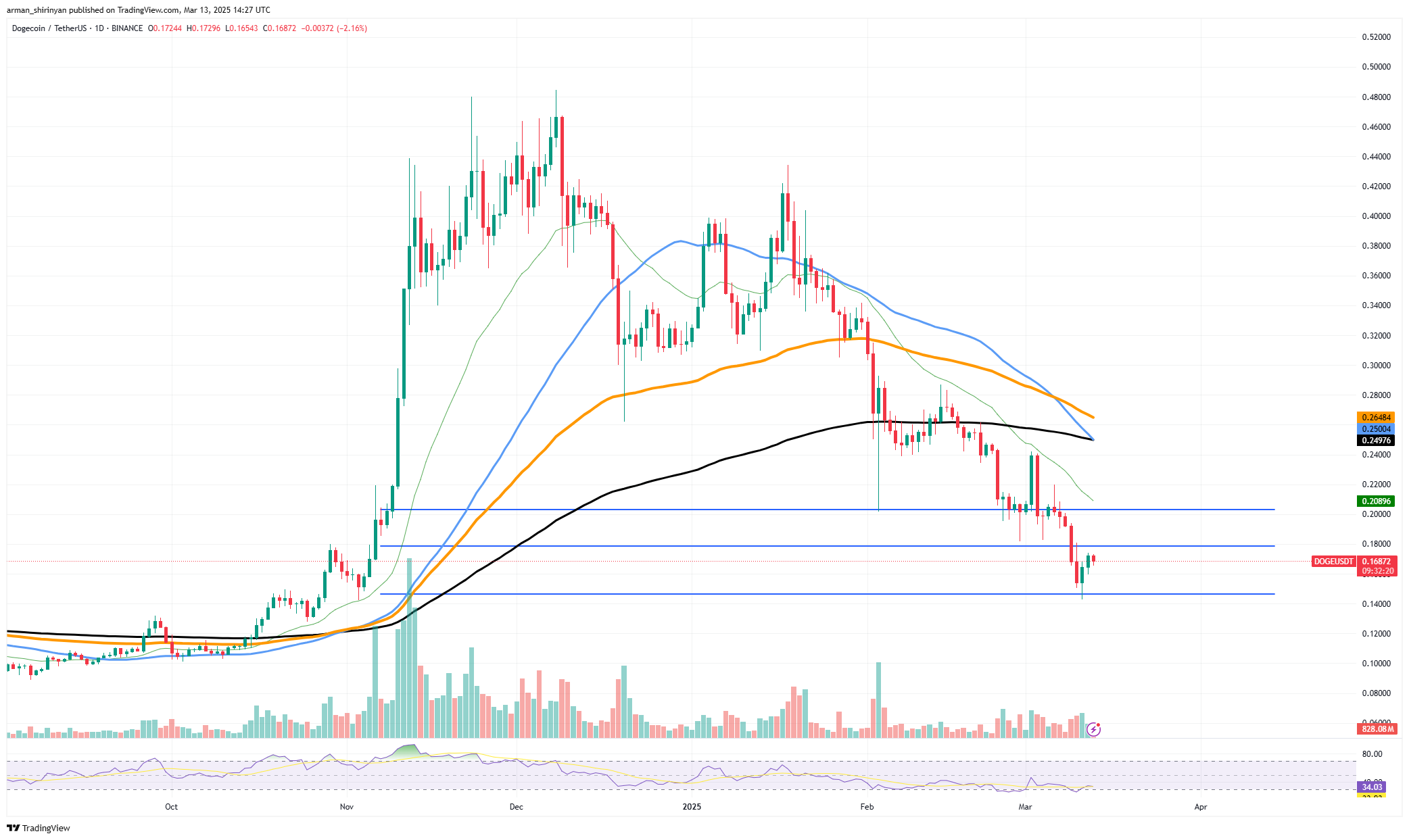 Dogecoin Loss of life Cross Confirmed, Solana (SOL): Joins DOGE With Its Personal Loss of life Cross, XRP Restoration Continues: Subsequent Stage to Watch