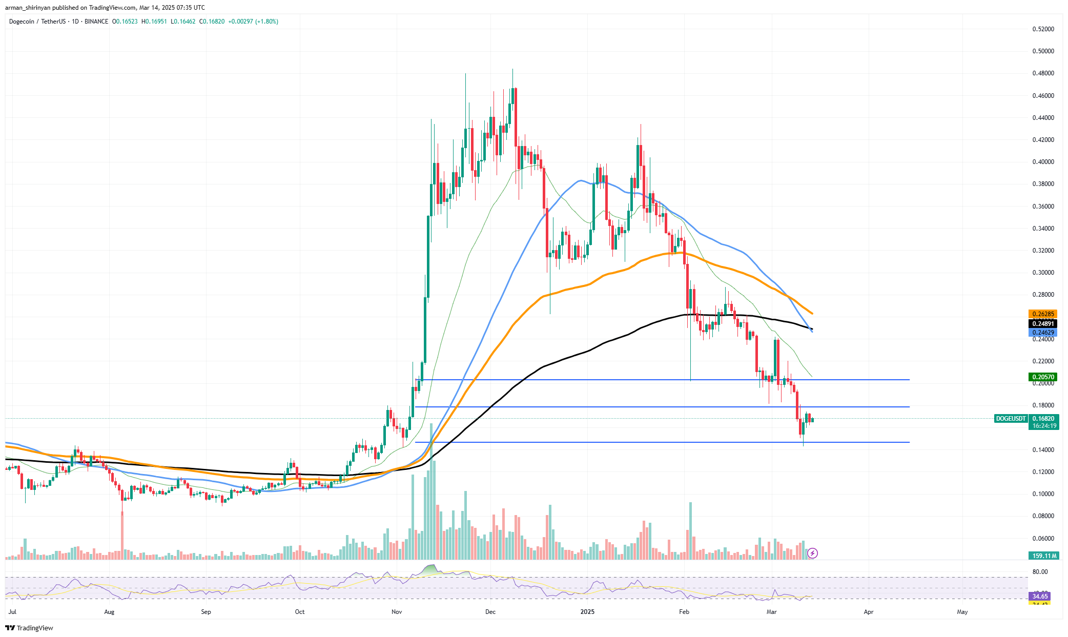 Dogecoin (DOGE) Dying Cross Will get Worse: What to Count on?