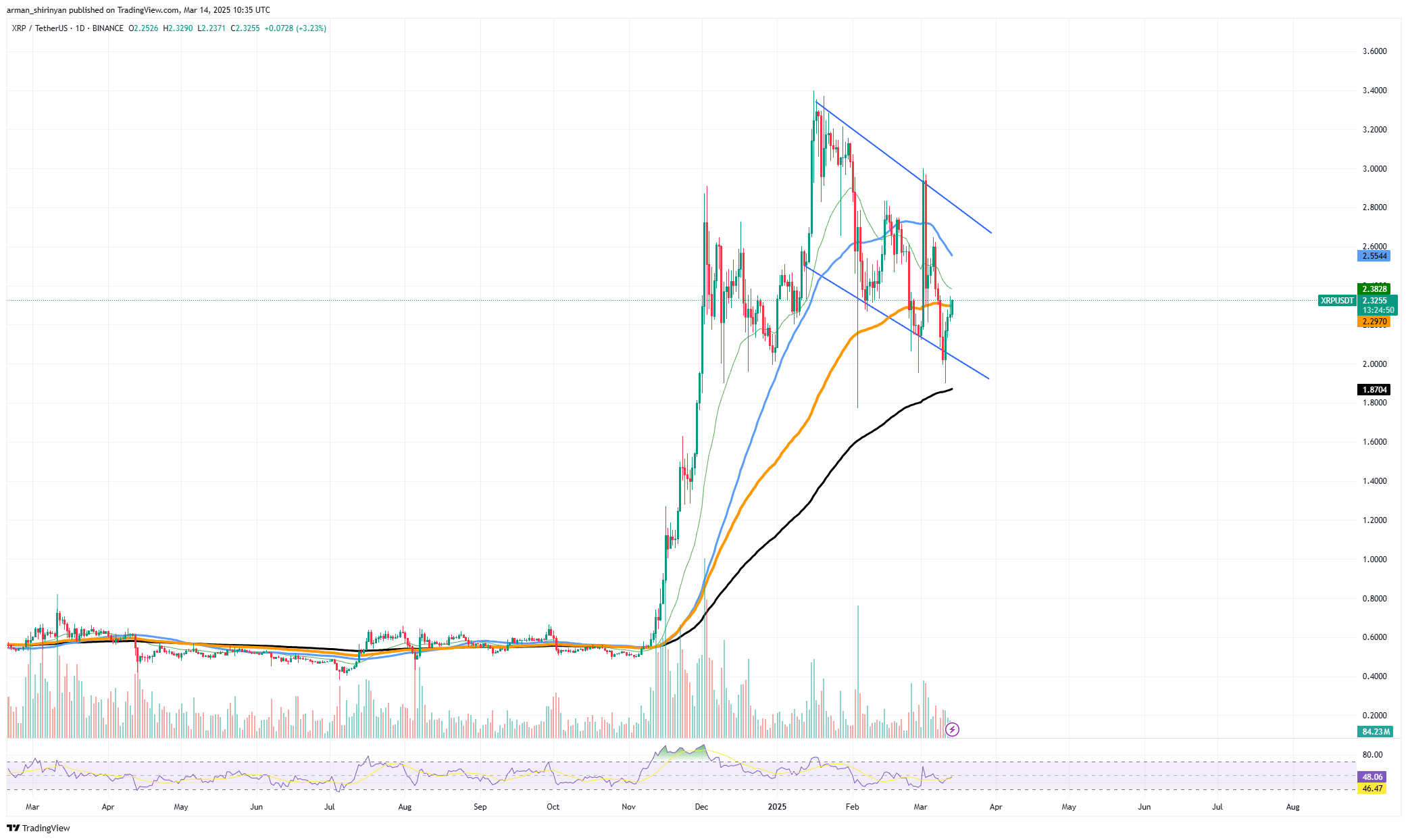 2 Million: XRP Simply Made Essential Comeback