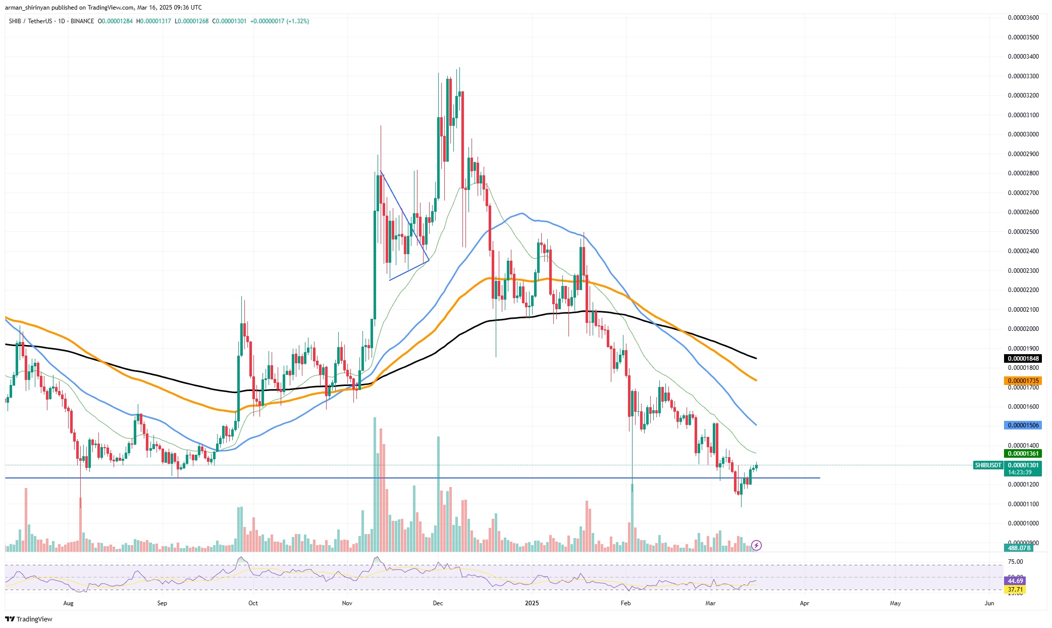 Shiba Inu (SHIB) Whales Simply Disappeared: Thoughts-Blowing 70% Outflow