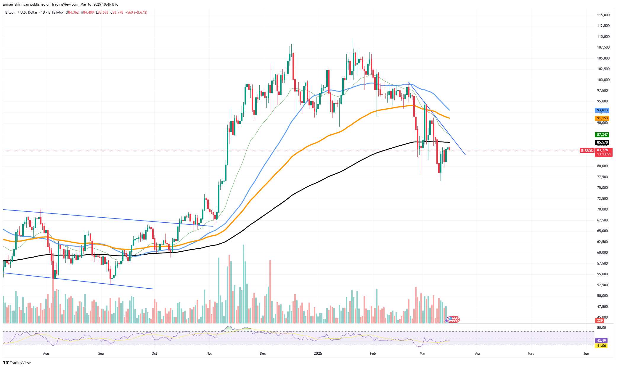 Bitcoin (BTC) Should Break This to Attain 0,000, Dogecoin (DOGE) Coming Nearer to Bull Market, Solana (SOL) Demise Cross Problems