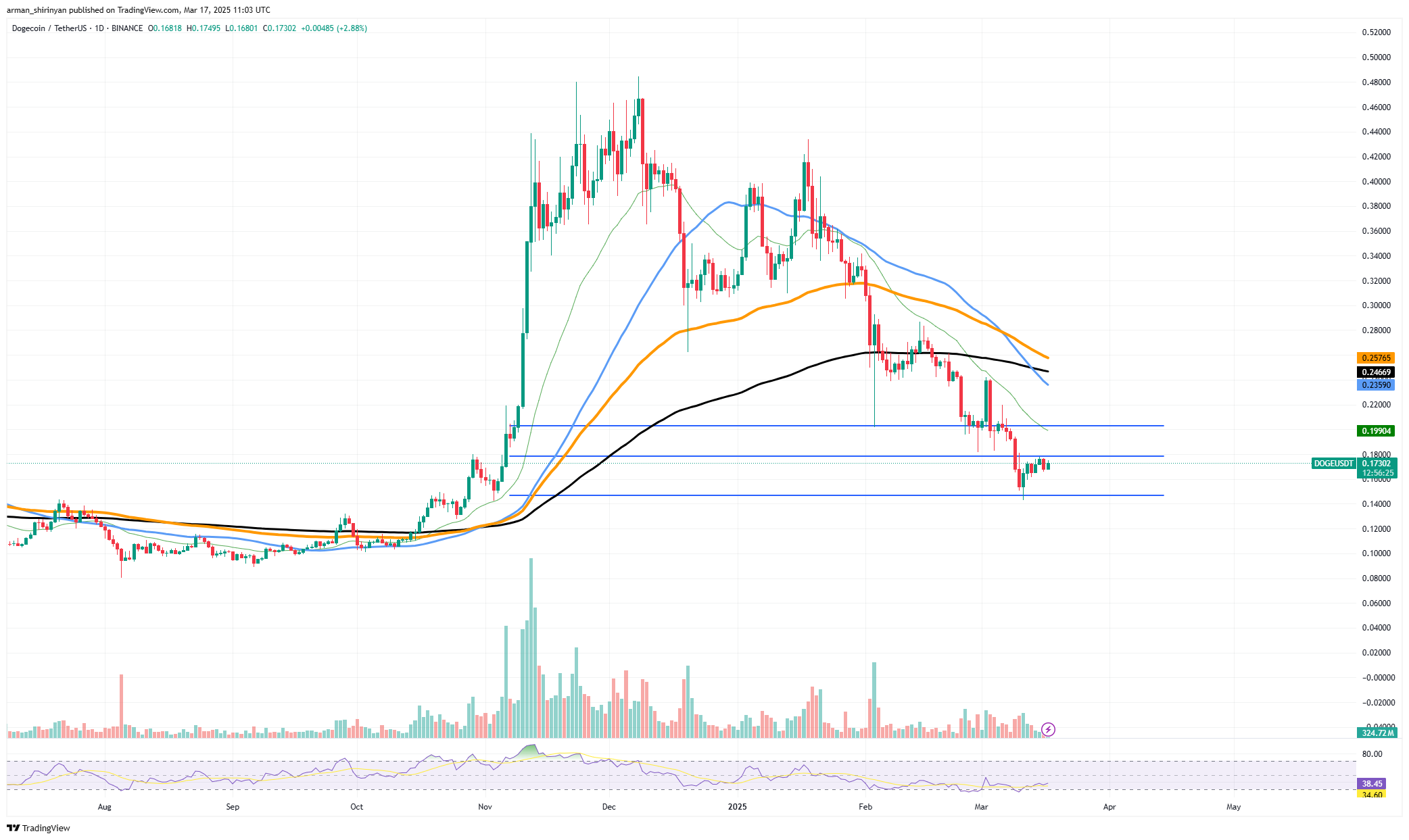 crypto chart