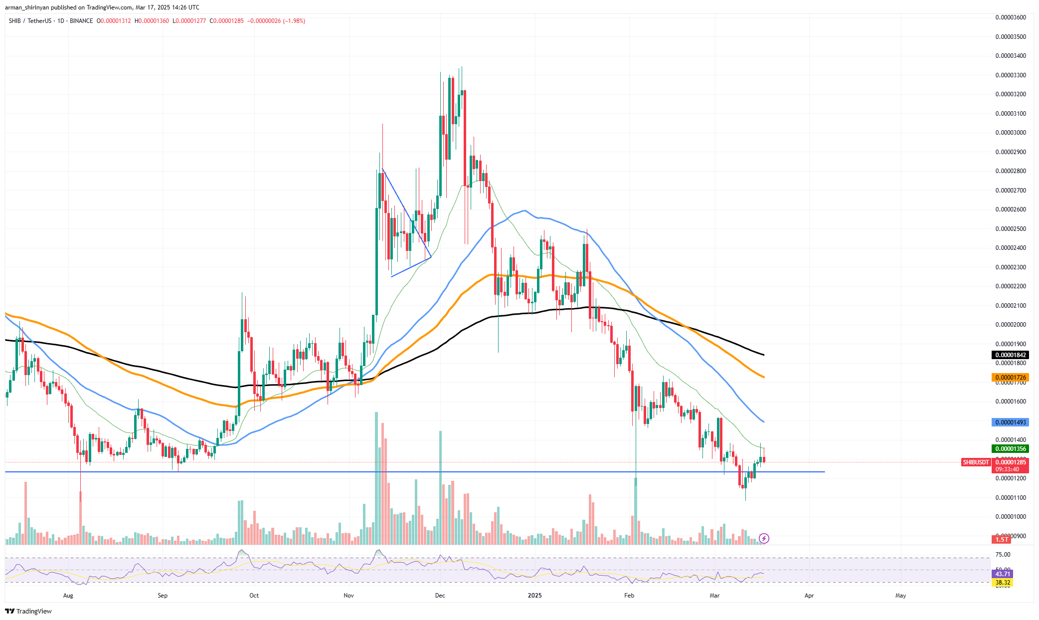 Shiba Inu (SHIB) Reaches Essential Worth Take a look at, Ethereum (ETH) Eyeing ,000 Once more, Can XRP Keep away from This Grim Motion?