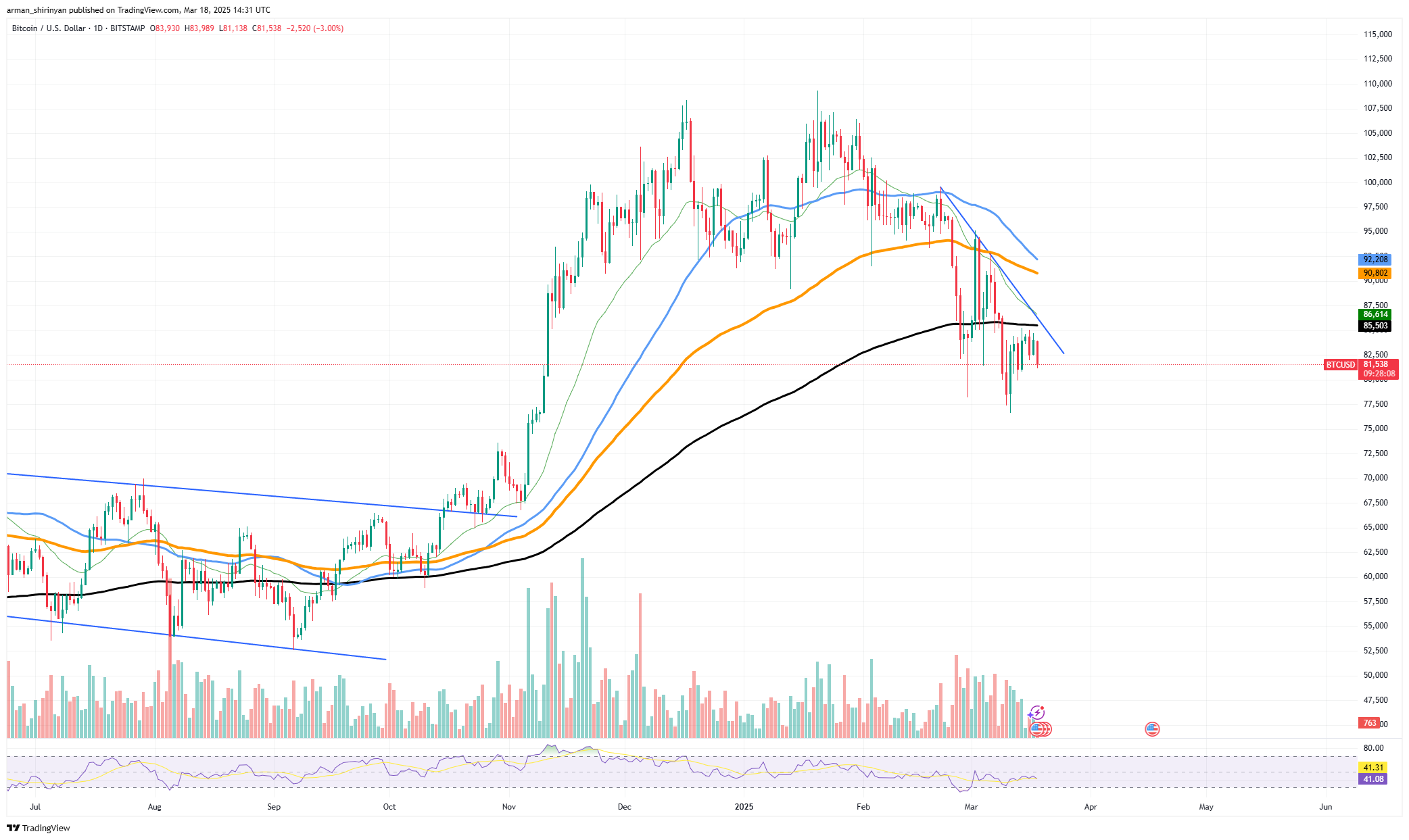 Bitcoin (BTC): Make or Break Assist Reached, Dogecoin (DOGE) Value at Breaking Level, Secret Bullish Solana (SOL) Sample Shaped?