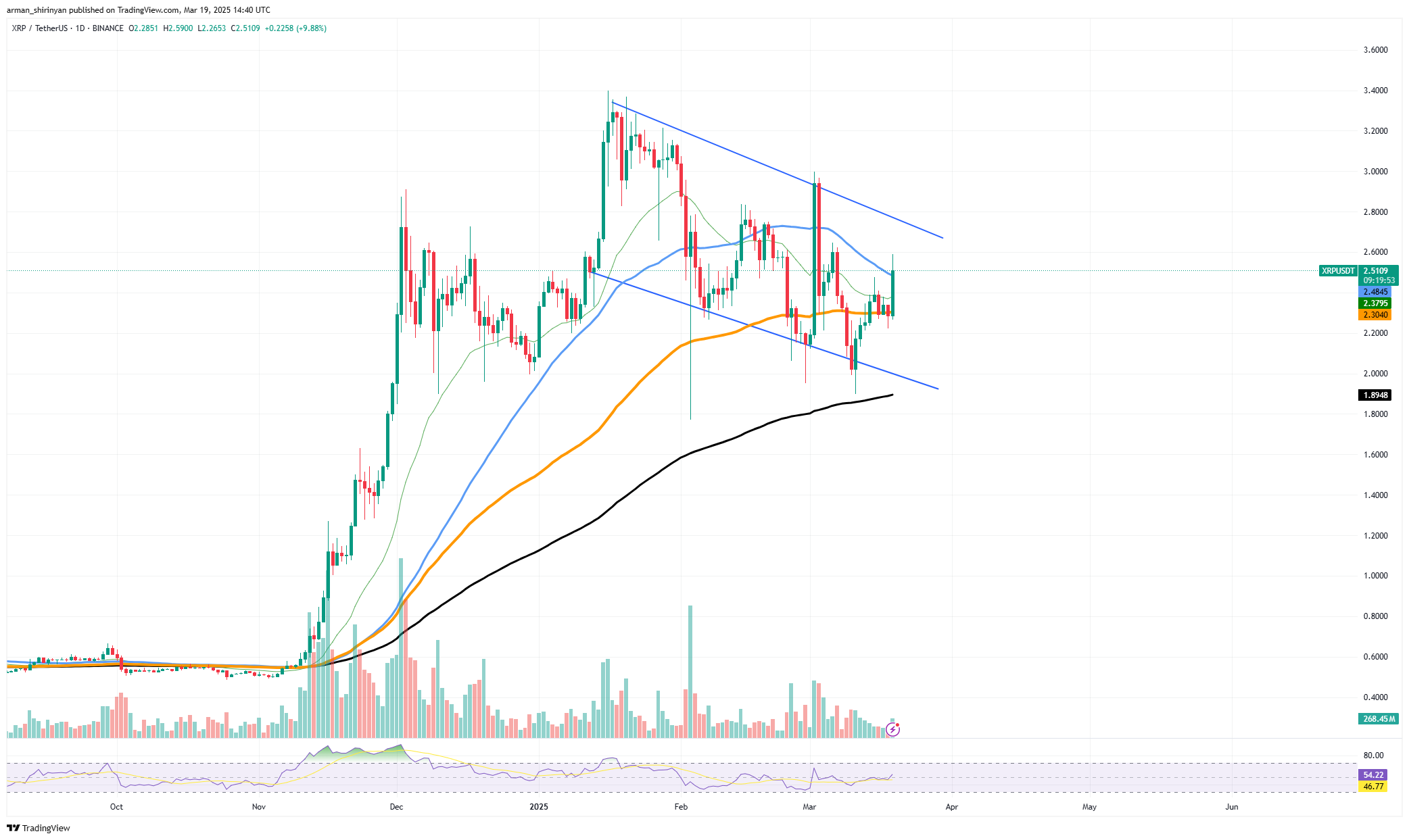 Cardano (ADA) Bulls Are Exhausted, XRP Dangers Shedding  After This, Shiba Inu (SHIB) Simply Entered Native Uptrend