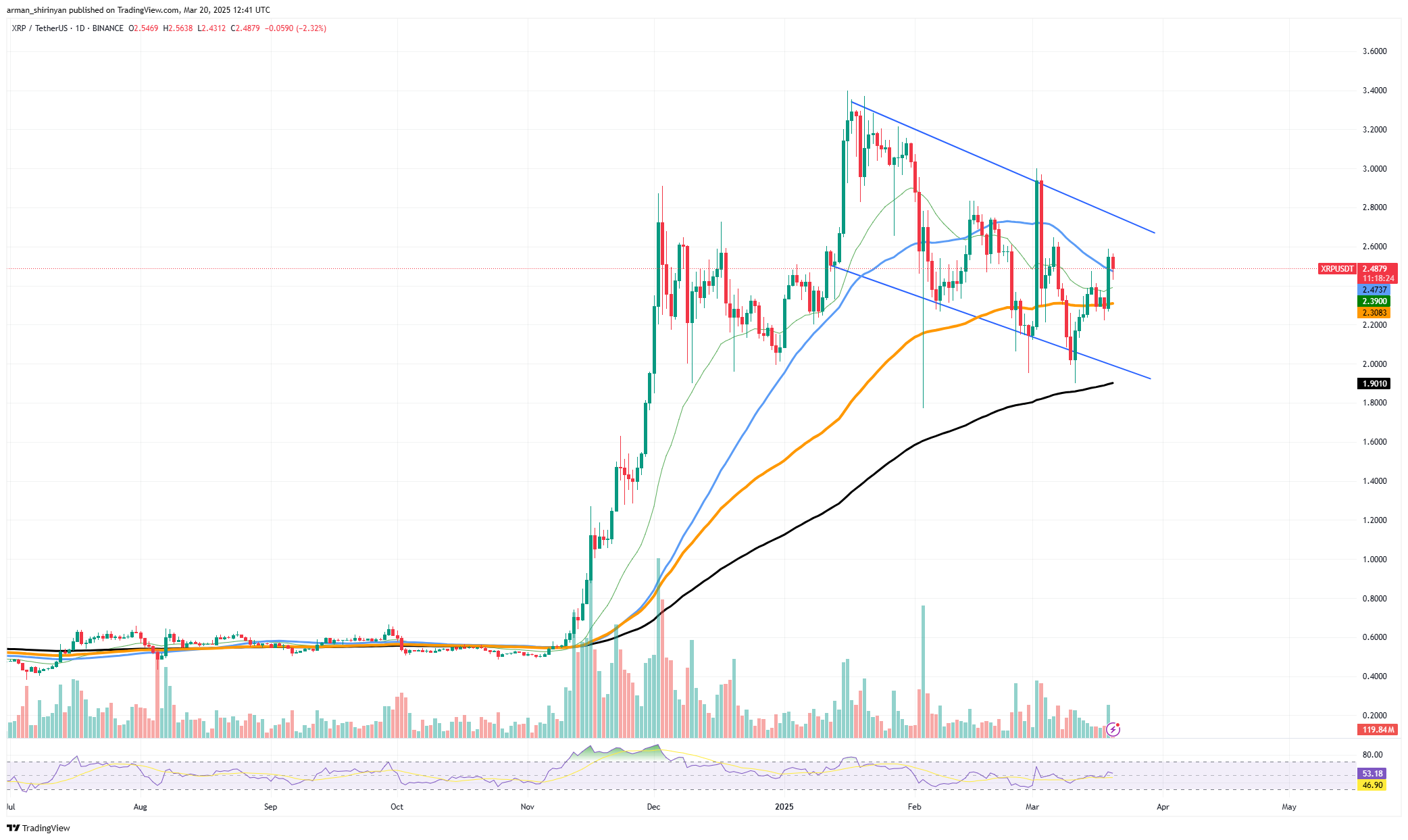 Is  XRP Potential? Bitcoin (BTC) Makes Largest Breakout in 2025, Ethereum (ETH) Lastly Above ,000