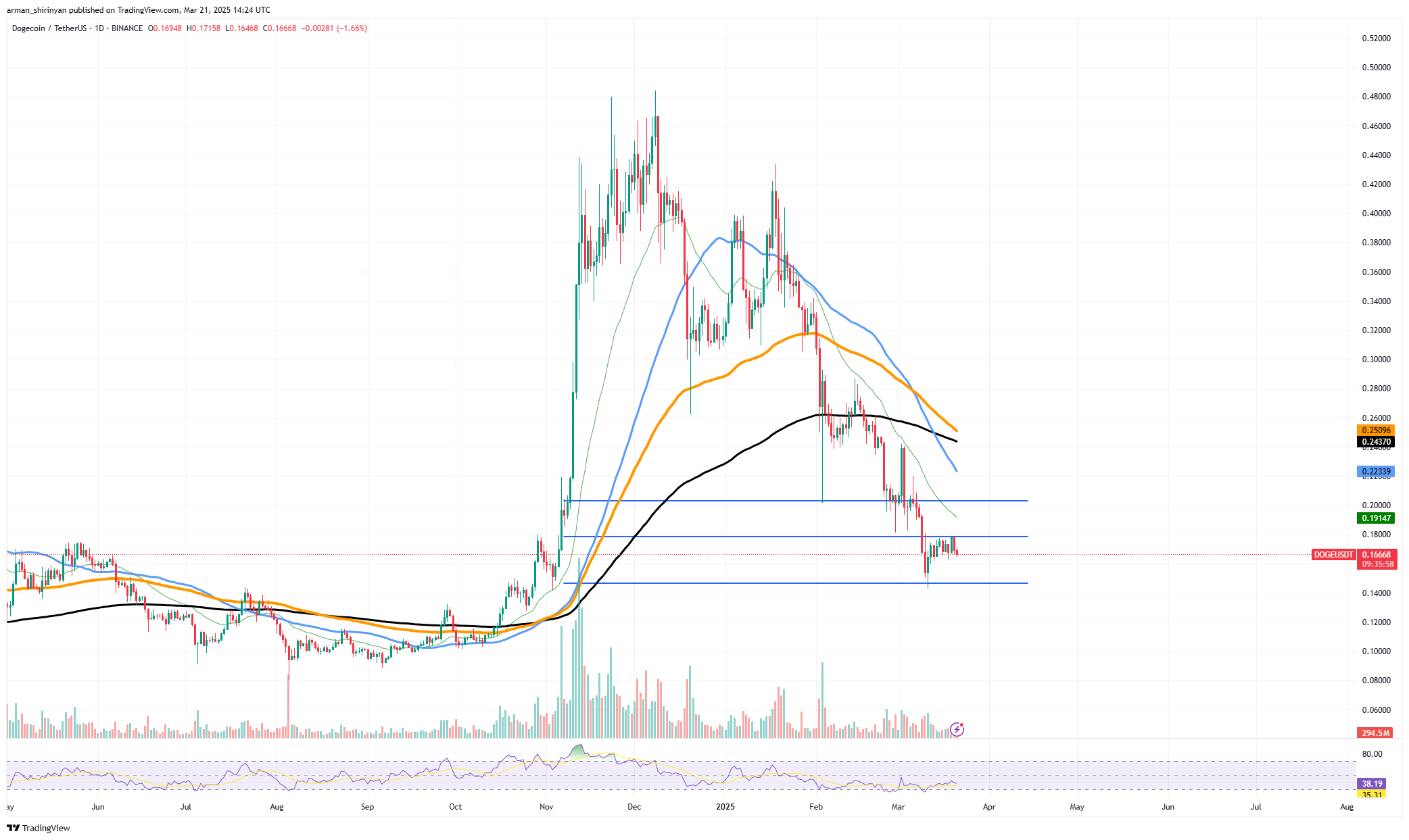 Main Dogecoin (DOGE) Transfer Incoming, XRP: Pivotal Second Decides All the pieces, Shiba Inu (SHIB) Volatility About to Explode