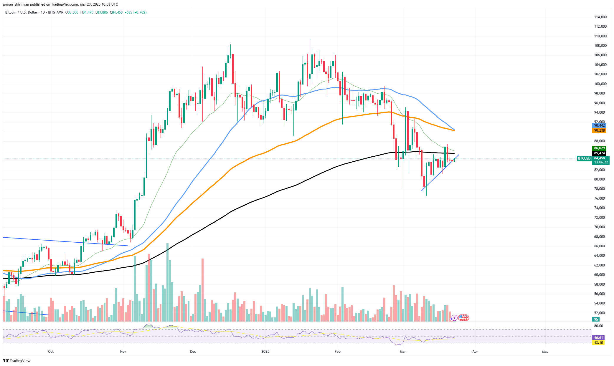 Bitcoin (BTC) Invalidates Essential Worth Setup, XRP Faces 50 and 100 Day Squeeze, Ethereum (ETH) Lastly Bounces Again?