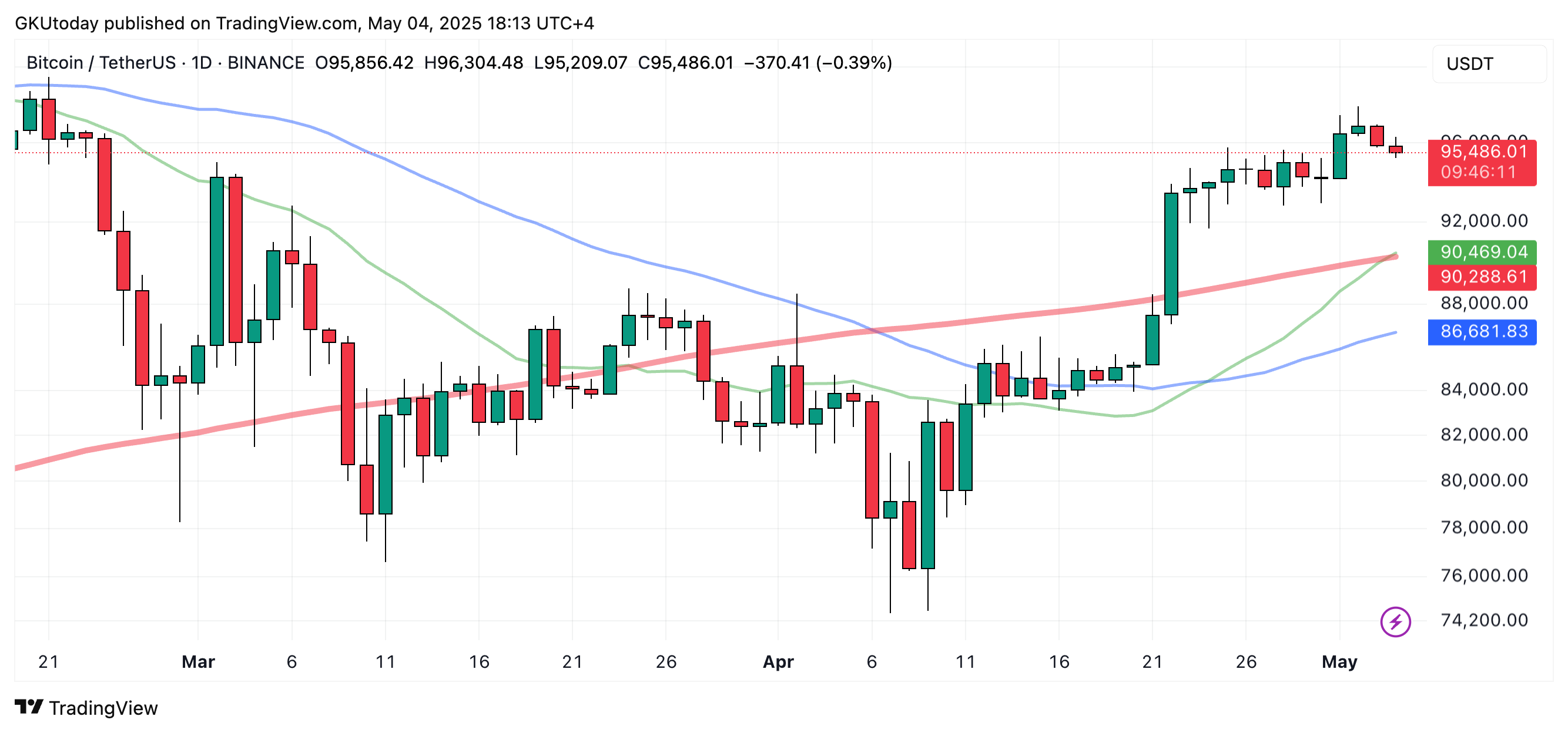بیت کوین (BTC) دسته کوچک موسیقی جاز مهم گاو نر مقاله