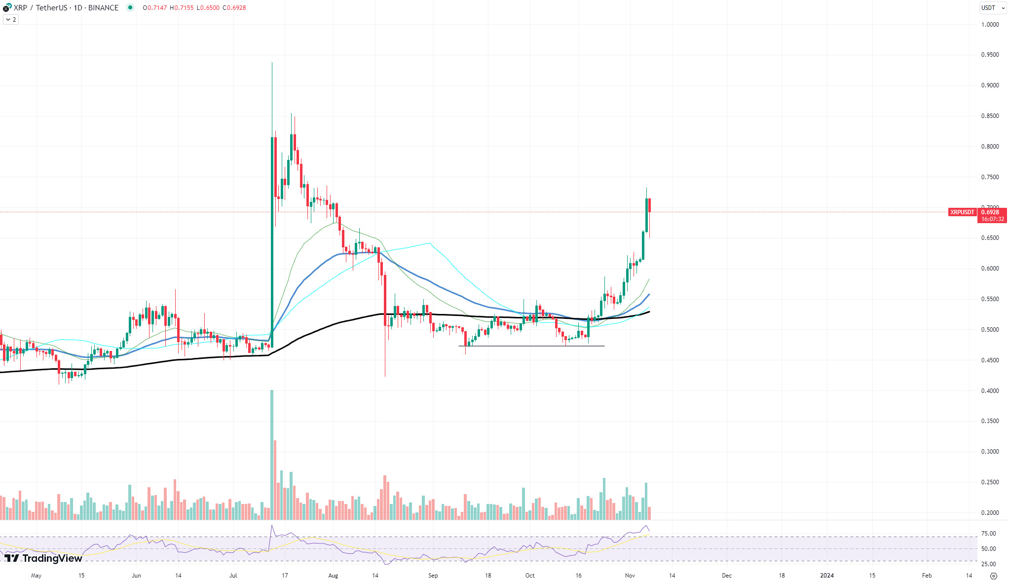 XRP chart