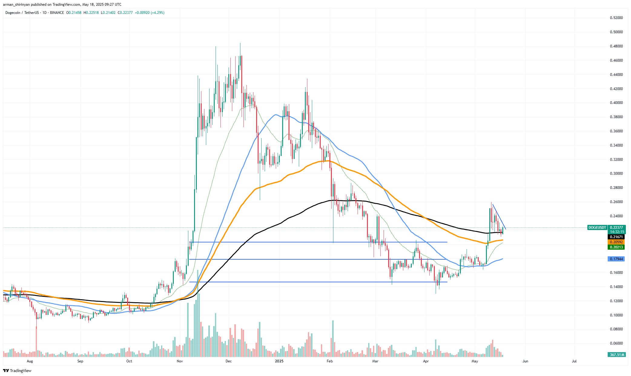 DOGEUSDT