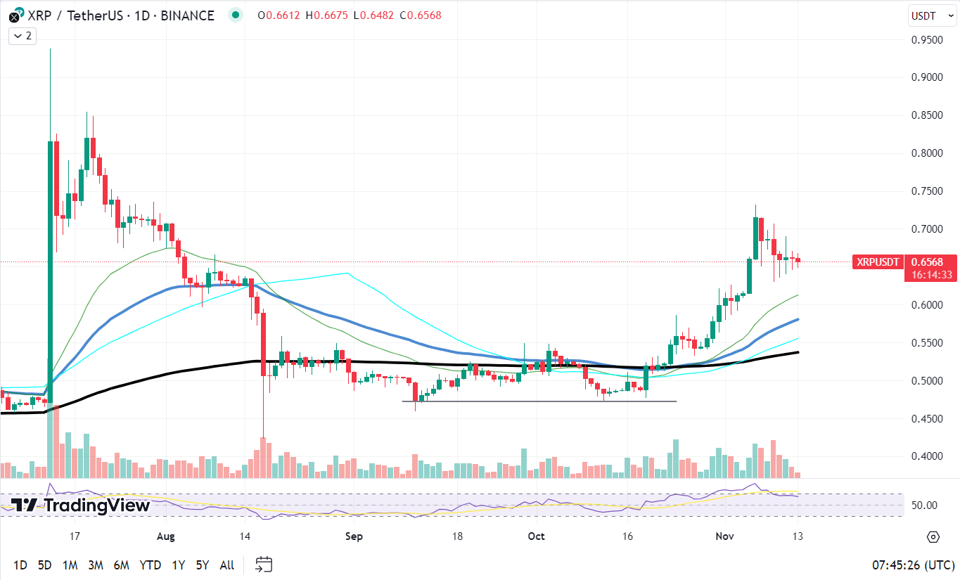 XRP/USD Chart by TradingView