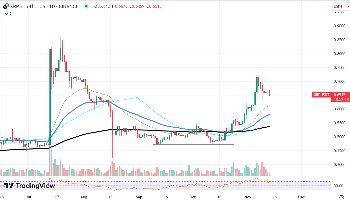 XRP/USDT chart by TradinView