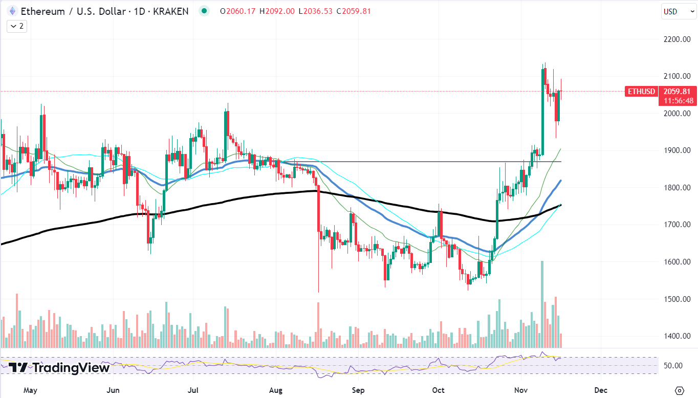 Ethereum/USD chart