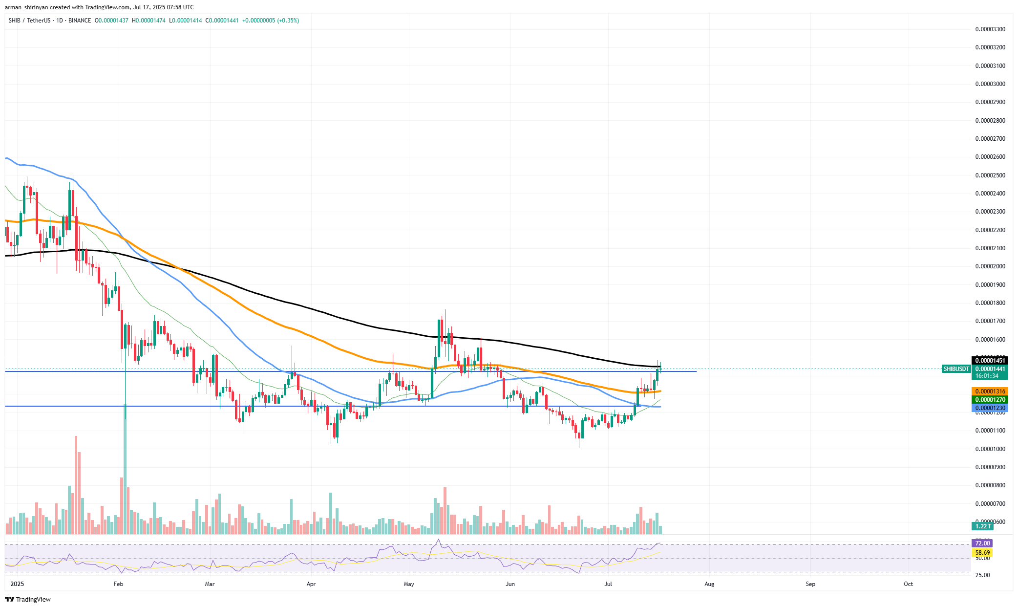 Shiba Inu (SHIB) on Verge of Breaking Seven-Month Downtrend