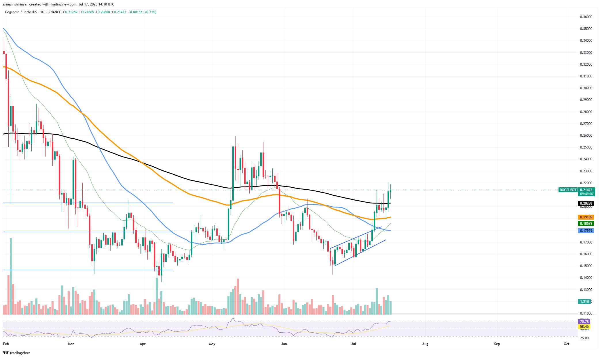 DOGEUSDT
