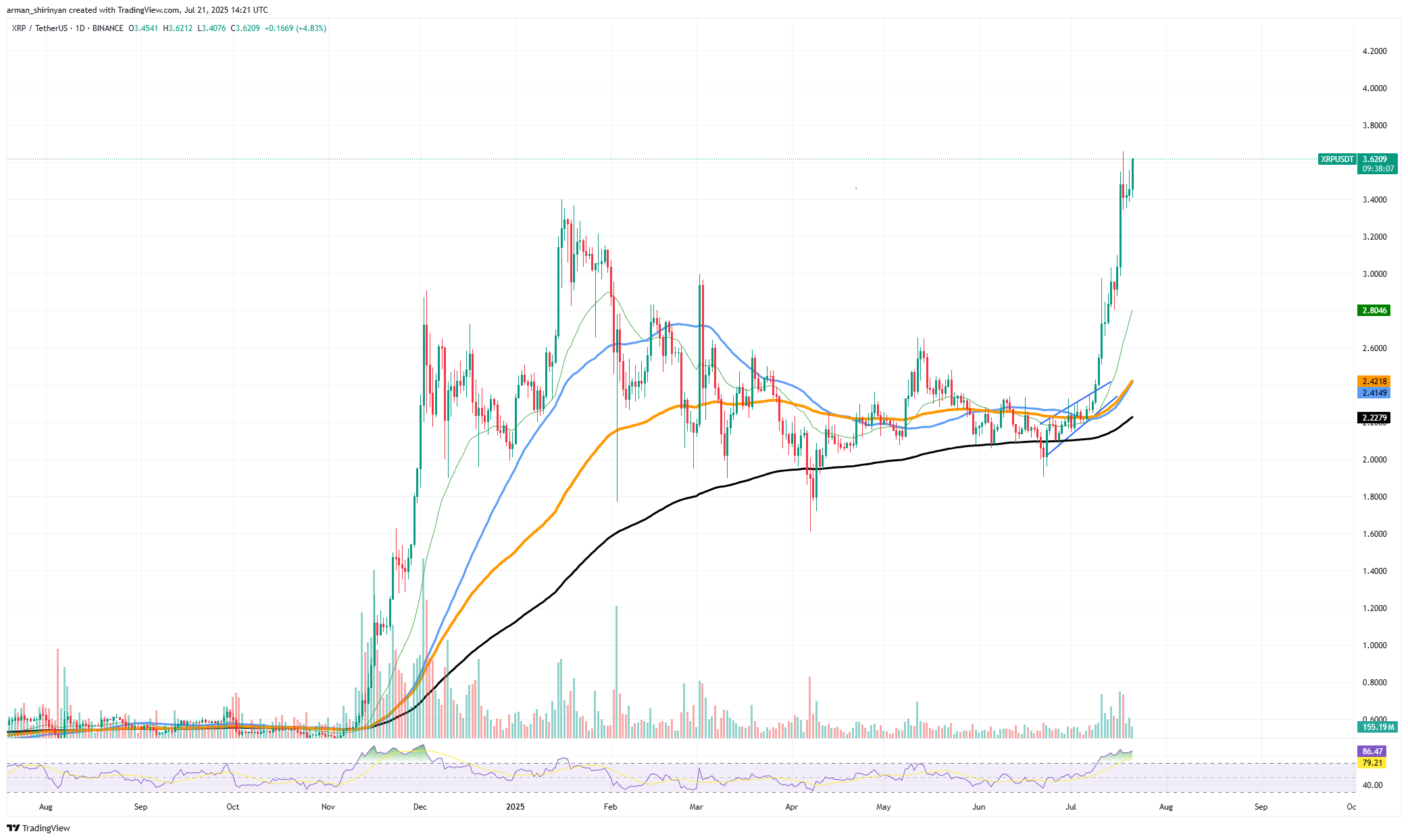 Second XRP Value Wave Can Carry , Solana (SOL) Joins Bull Market, Dogecoin (DOGE): Don’t Miss This Second XRP Value Wave Can Carry , Solana (SOL) Joins Bull Market, Dogecoin (DOGE): Don’t Miss This