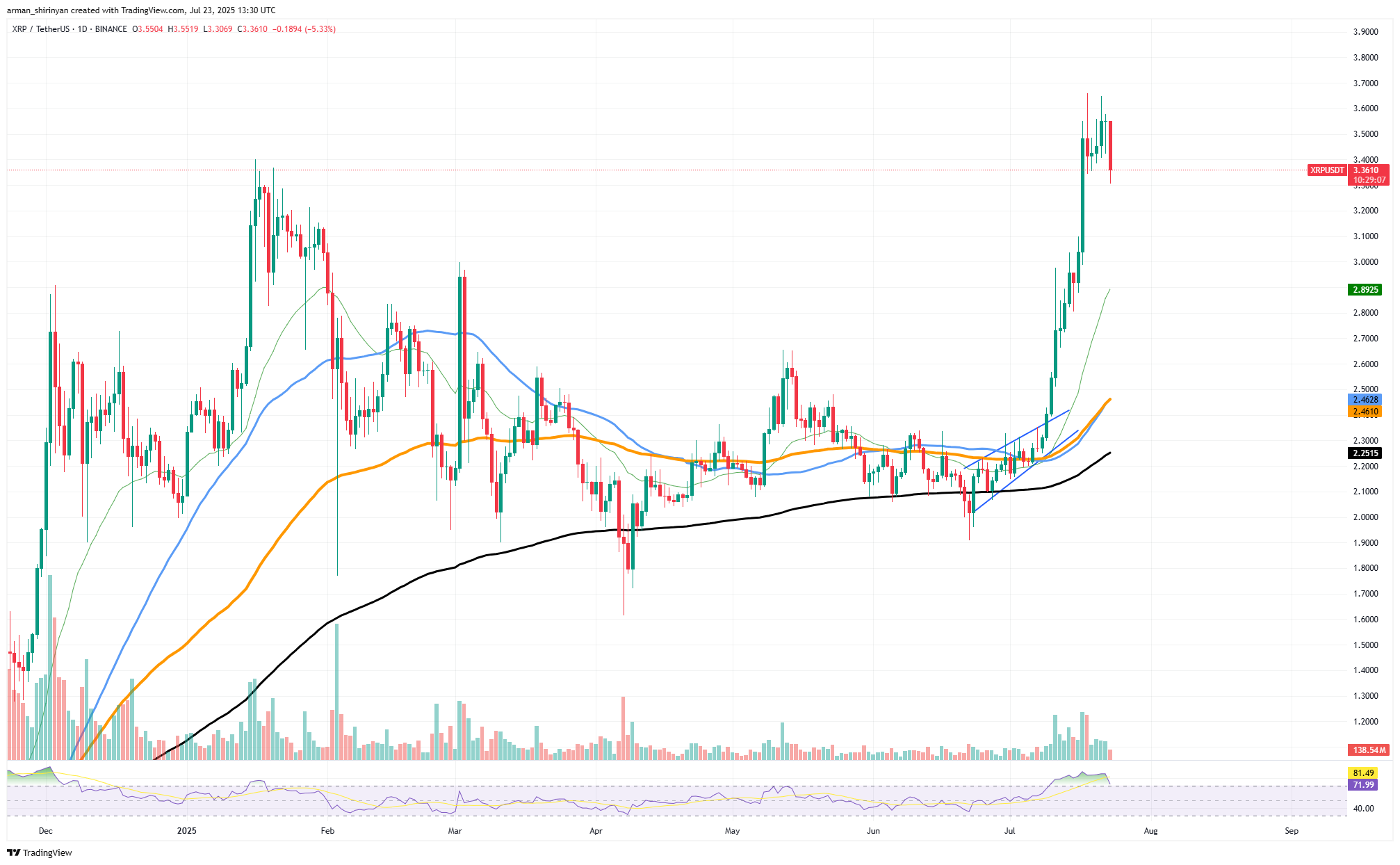 Is XRP Stronger Than Ethereum? Bitcoin's (BTC) 0,000 Round Nook, Shiba Inu (SHIB): Summer season's Greatest Check Incoming