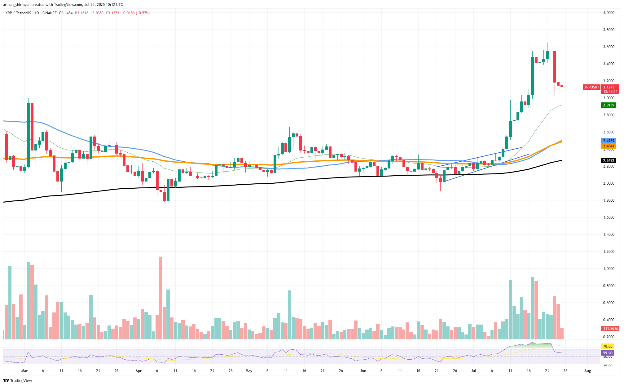 XRP Hits New 3 Million Peak: Value Near Shedding 