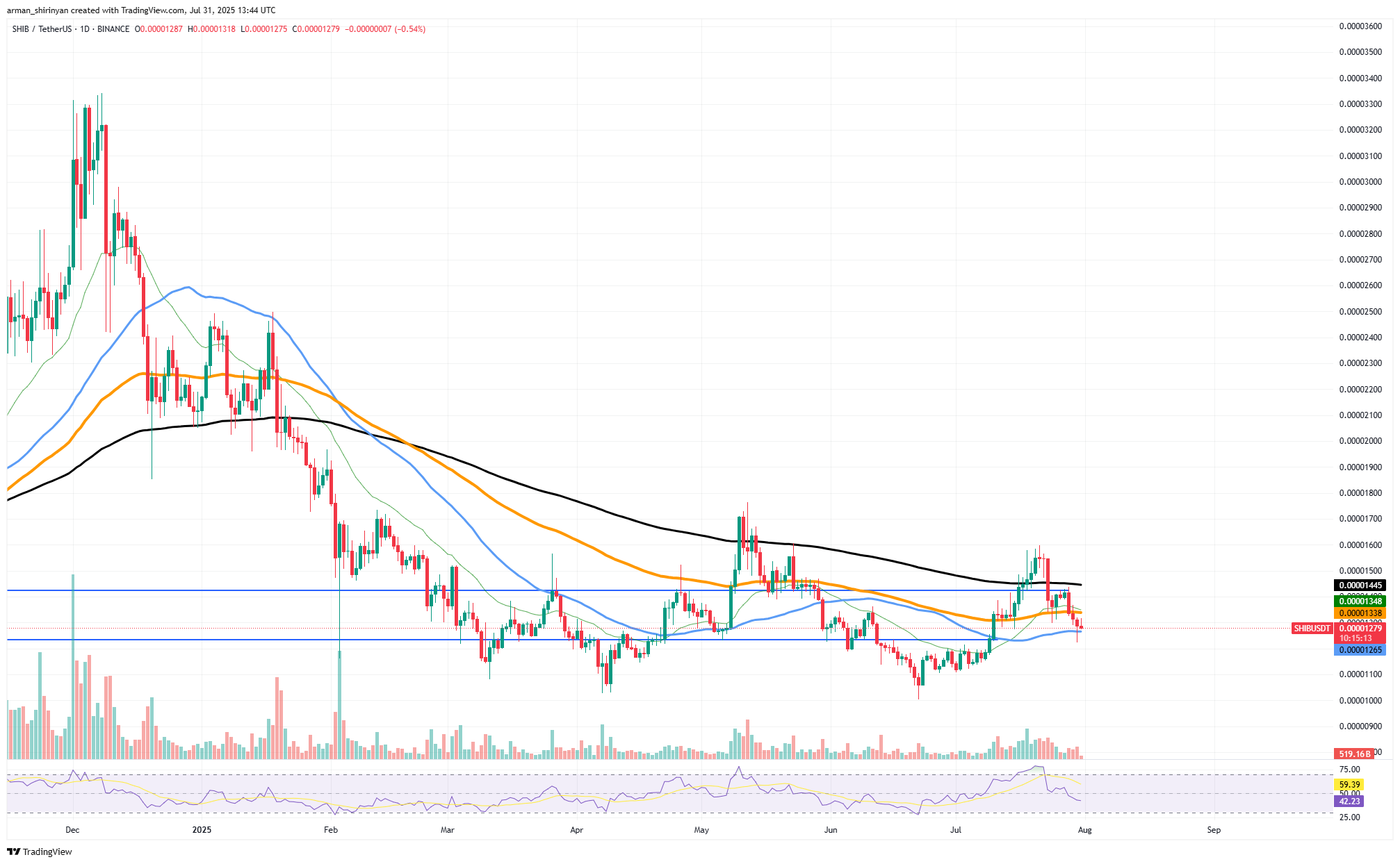 Shiba Inu (SHIB) Bears Destroyed, Bitcoin (BTC) Value Squeeze Subsequent, This Is XRP's Likelihood
