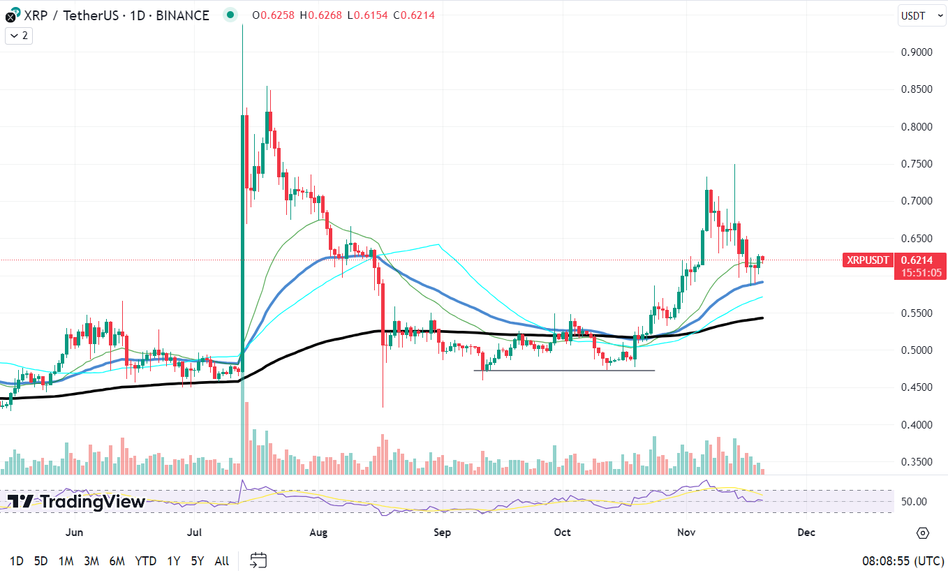  XRP Chart