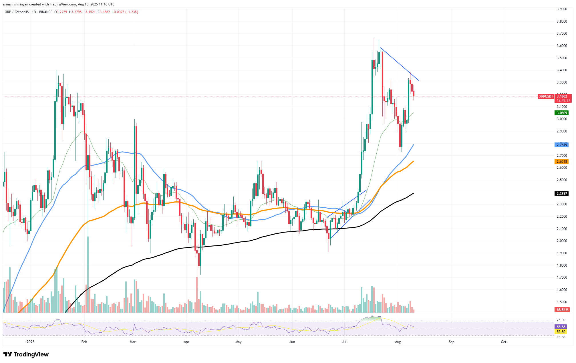 XRP’s Dream Not Over But, Shiba Inu (SHIB): Head and Shoulders Kinds, Bitcoin (BTC) Worth in Deep Waters XRP’s Dream Not Over But, Shiba Inu (SHIB): Head and Shoulders Kinds, Bitcoin (BTC) Worth in Deep Waters