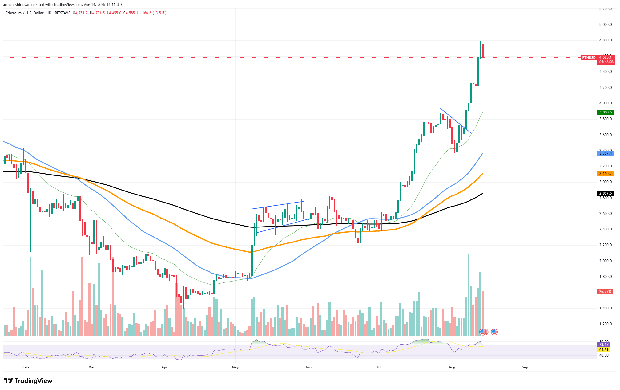 Ethereum (ETH) : First Time Since 2021, Solana (SOL) Can Hit 0 Subsequent, Bitcoin's (BTC) Golden Ticket – U.In the present day