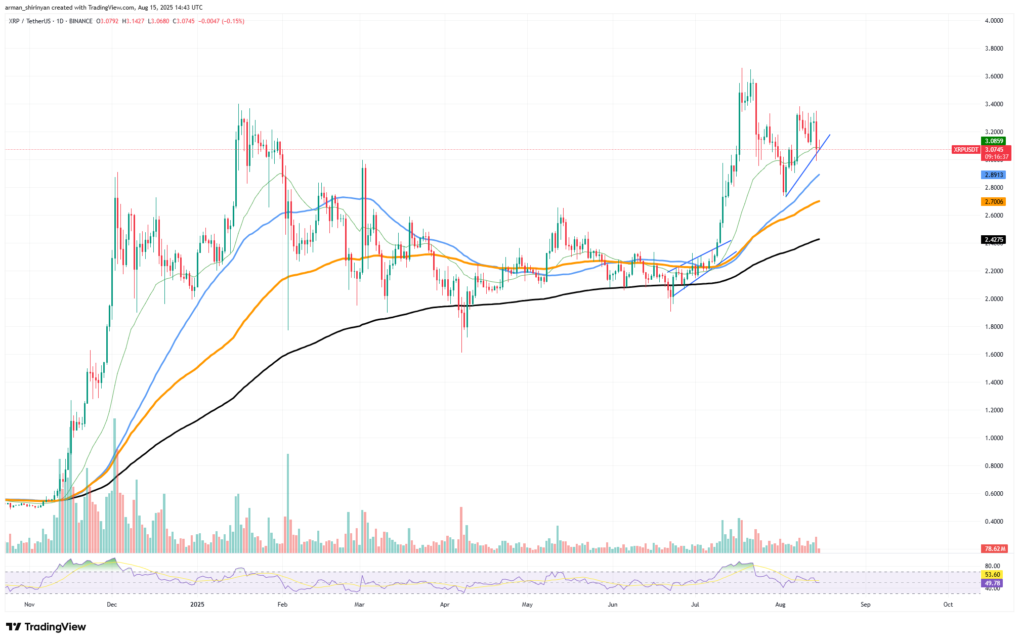 XRP: Final Likelihood to Keep away from Fiasco, 300% Ethereum (ETH) Quantity Skyrockets, Bitcoin (BTC) Can Lose 0,000 Now – U.At this time