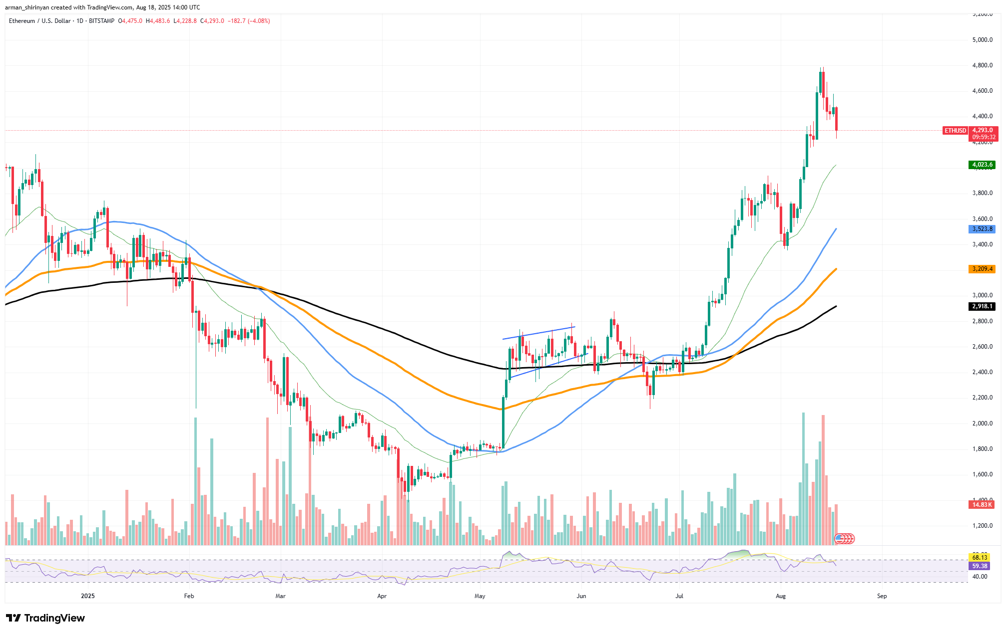 Ethereum (ETH) Bull Market Over? Shiba Inu (SHIB) Dangers Including Zero Rocket, XRP's Final Stage Earlier than  – U.In the present day