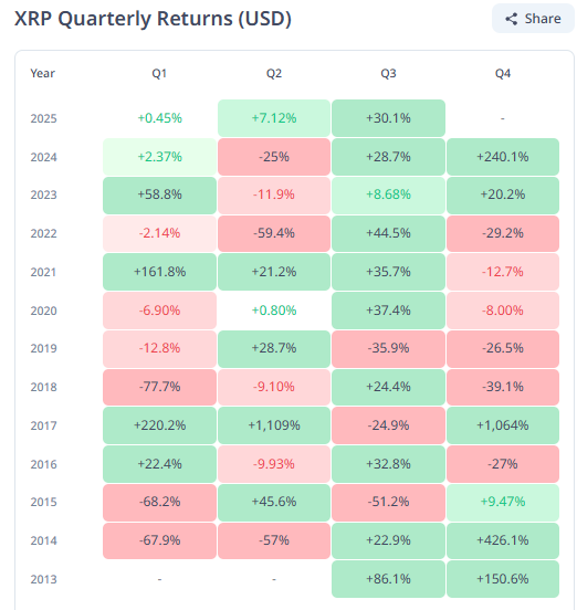 XRP Defying August Curse With Epic 30% Q3 Surge – U.At the moment