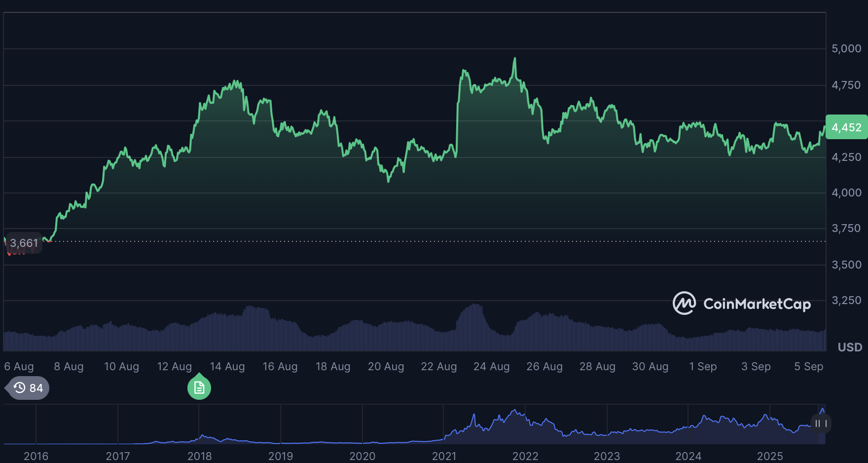 ETH price finds support at $4250