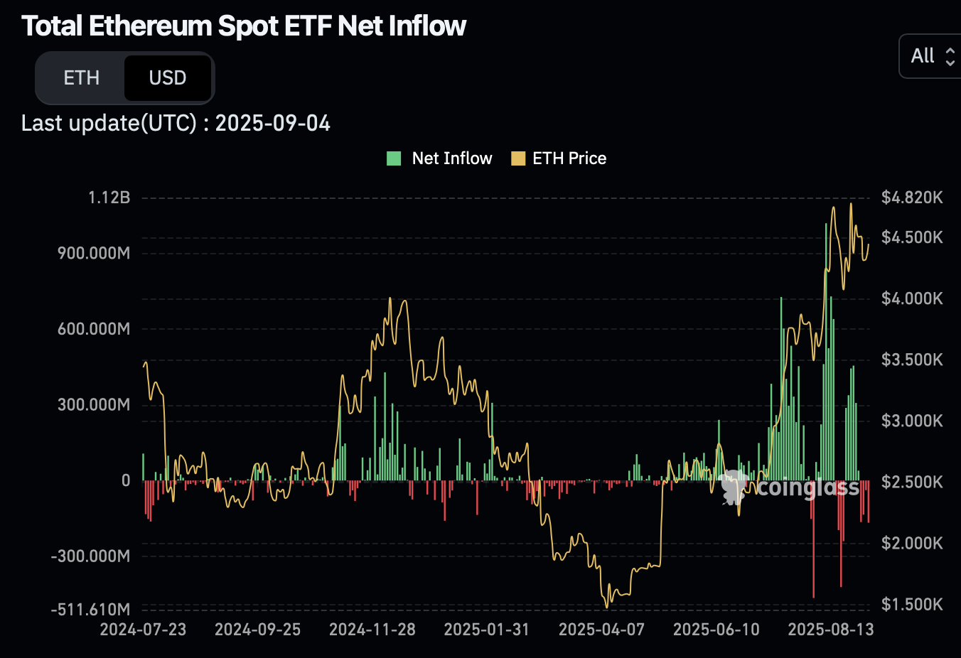 BTC ETFs inflows plummet