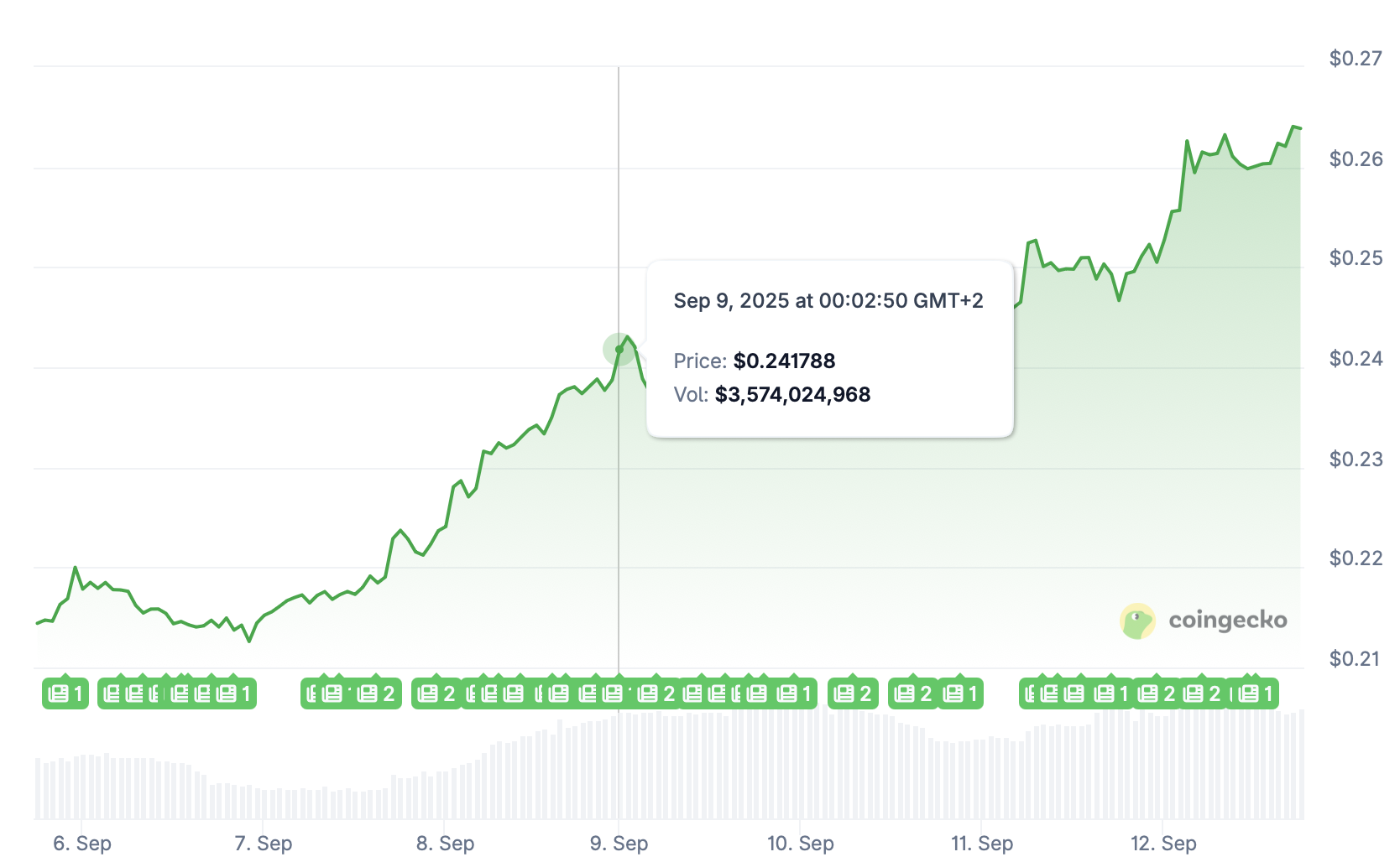 DOGE price rallies in September 2025