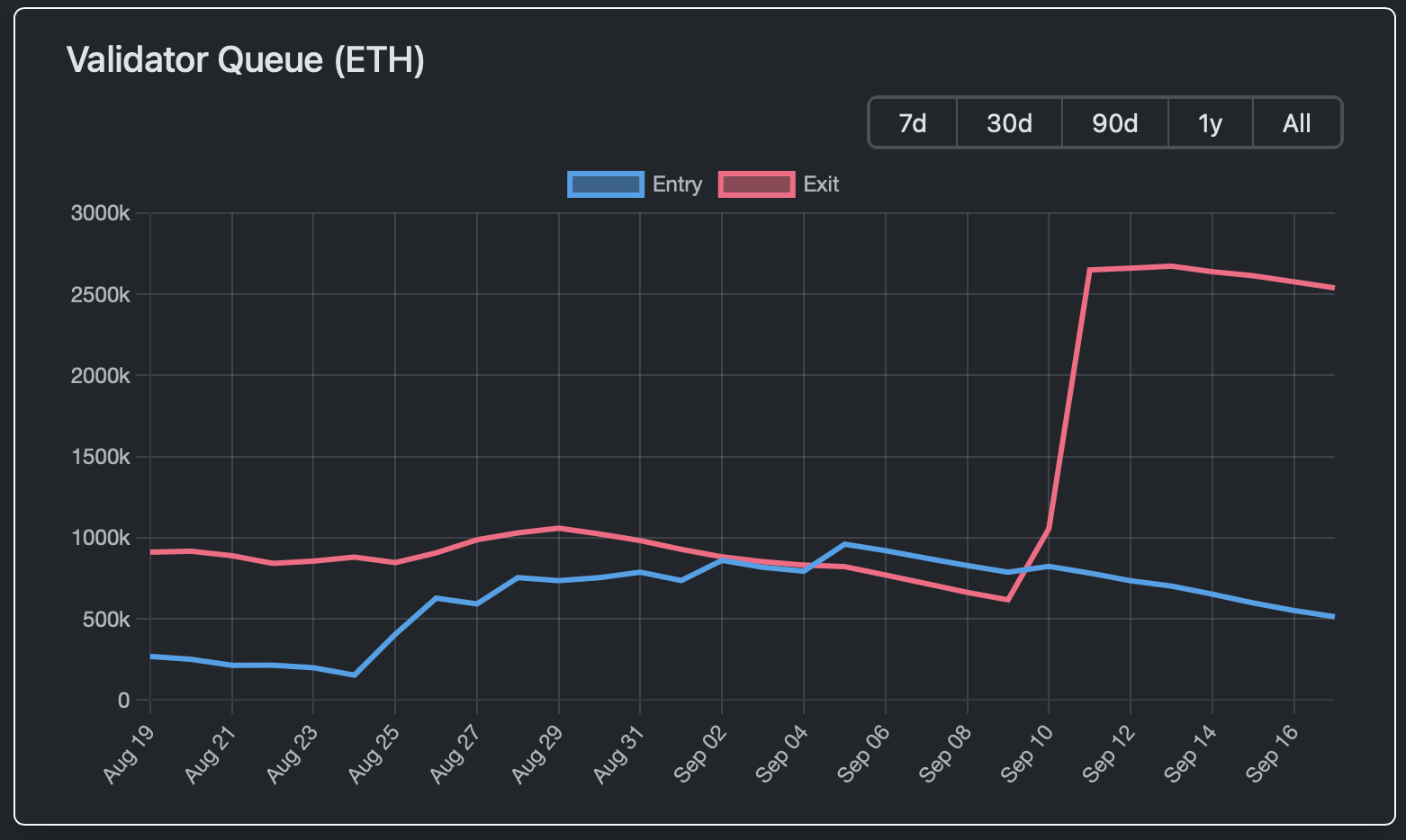 ETH validators ready to unstake ETH en masse