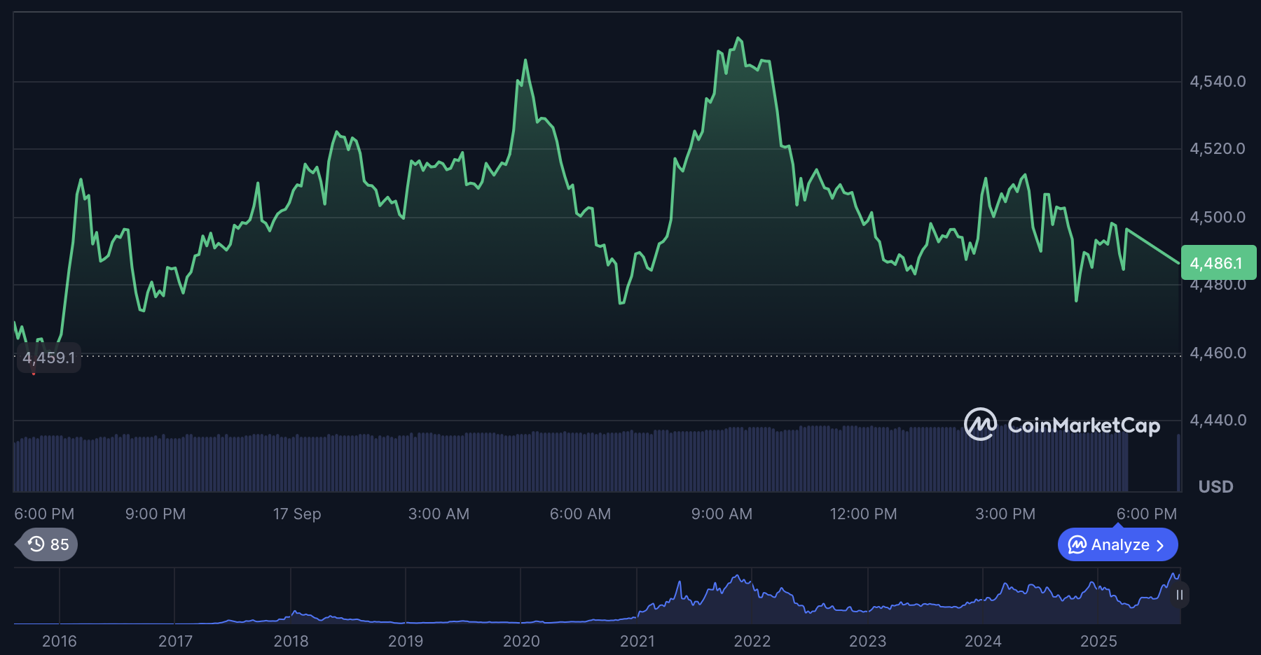Ethereum (ETH) price stays below $4,500