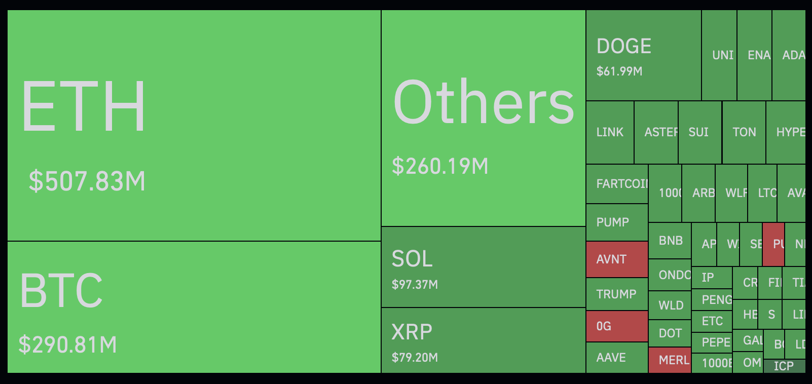 $500 million in ETH liquidated